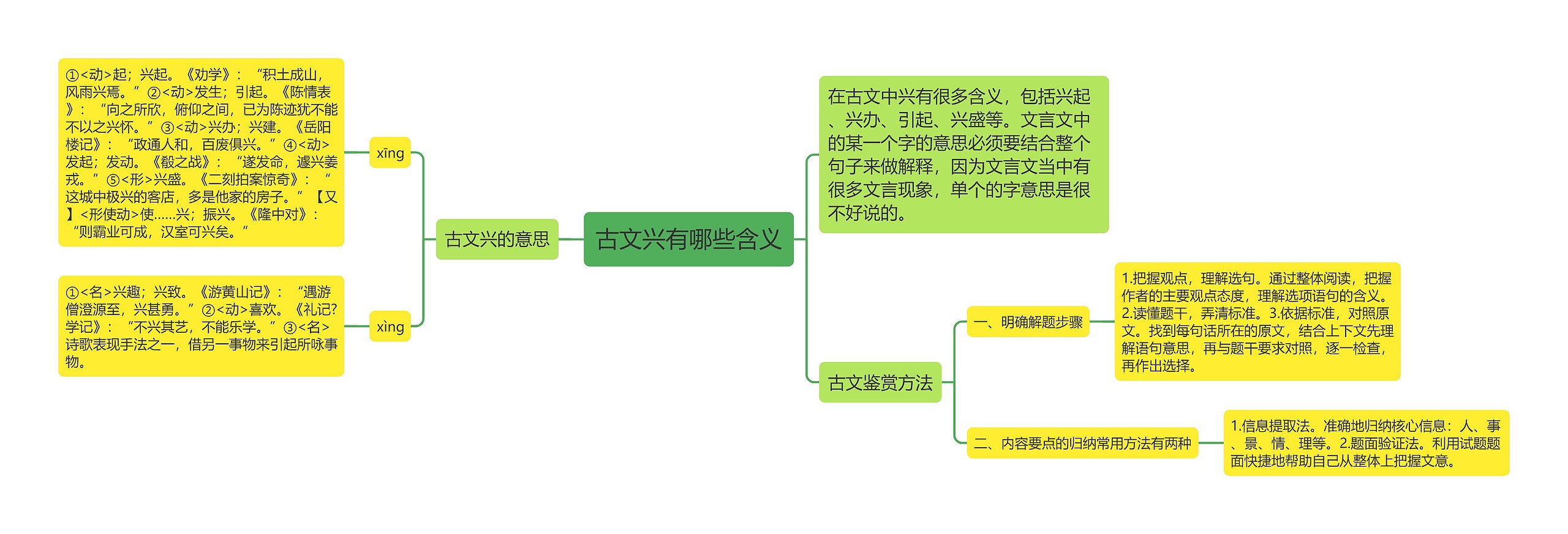 古文兴有哪些含义思维导图