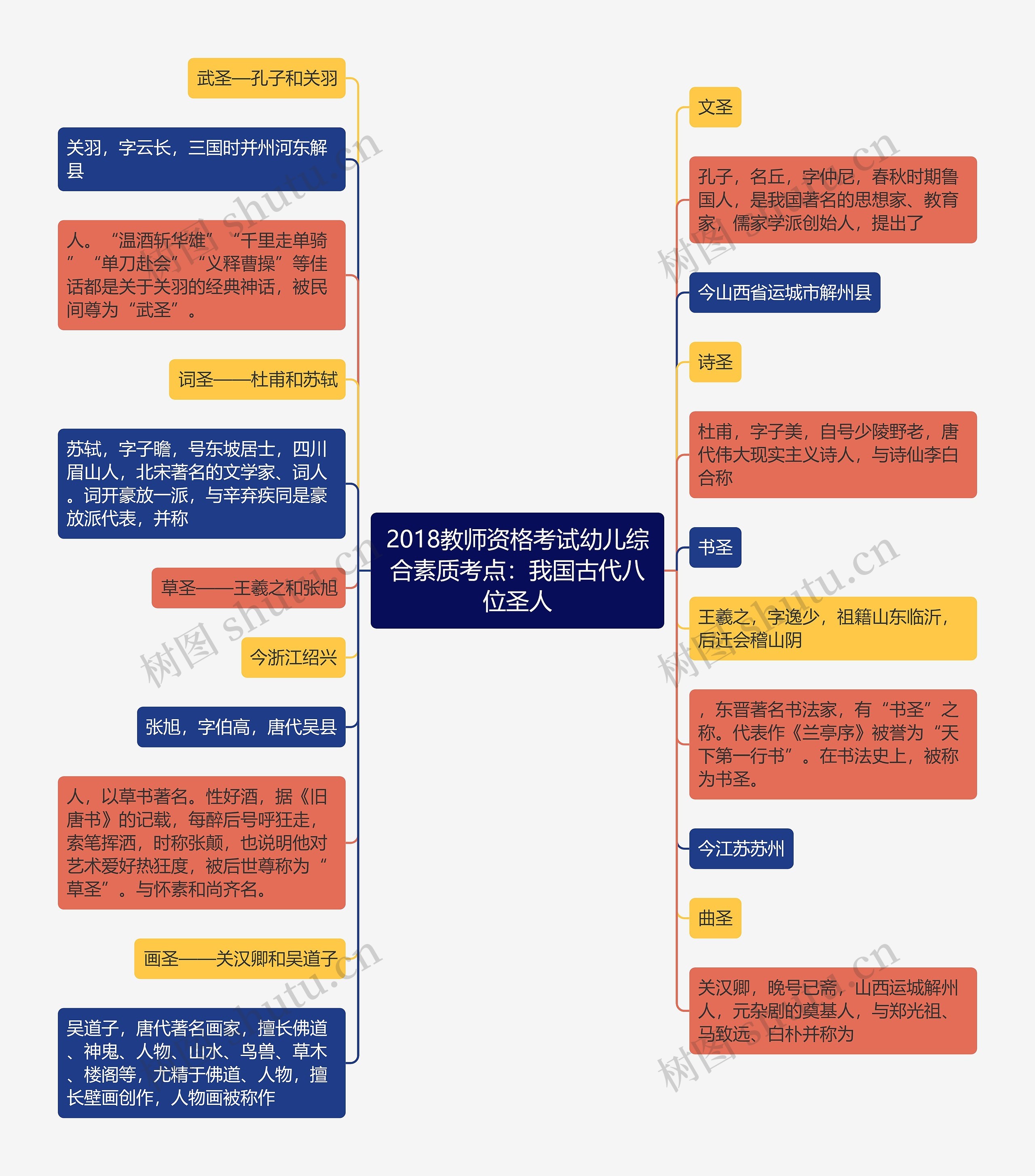 2018教师资格考试幼儿综合素质考点：我国古代八位圣人思维导图