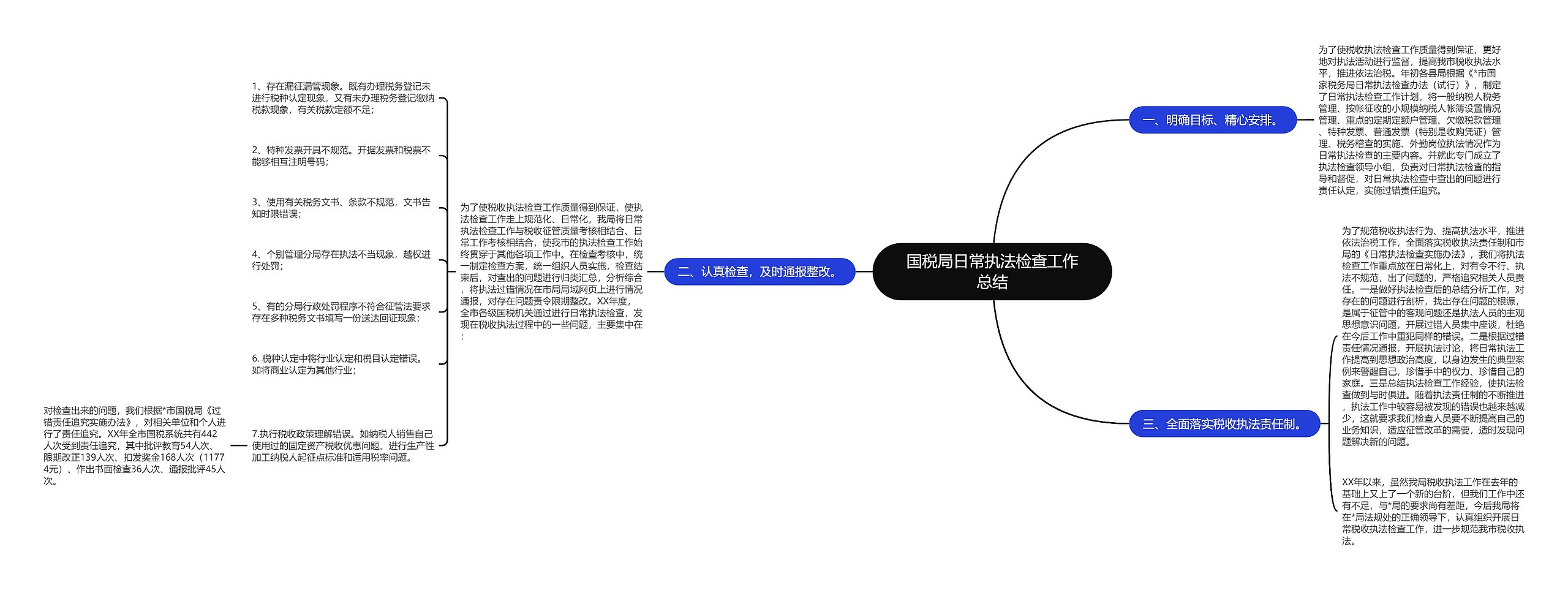 国税局日常执法检查工作总结思维导图