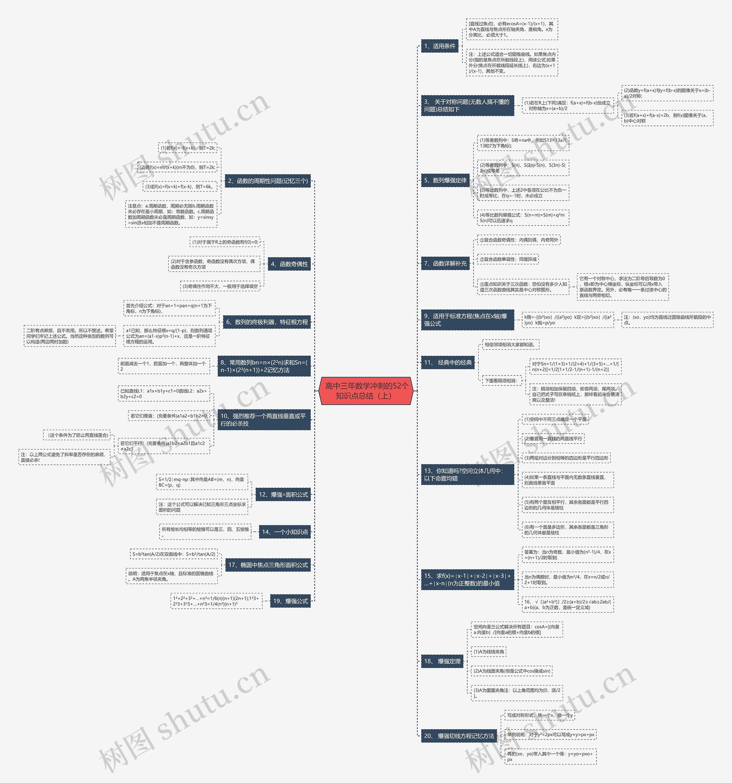  高中三年数学冲刺的52个知识点总结（上）
