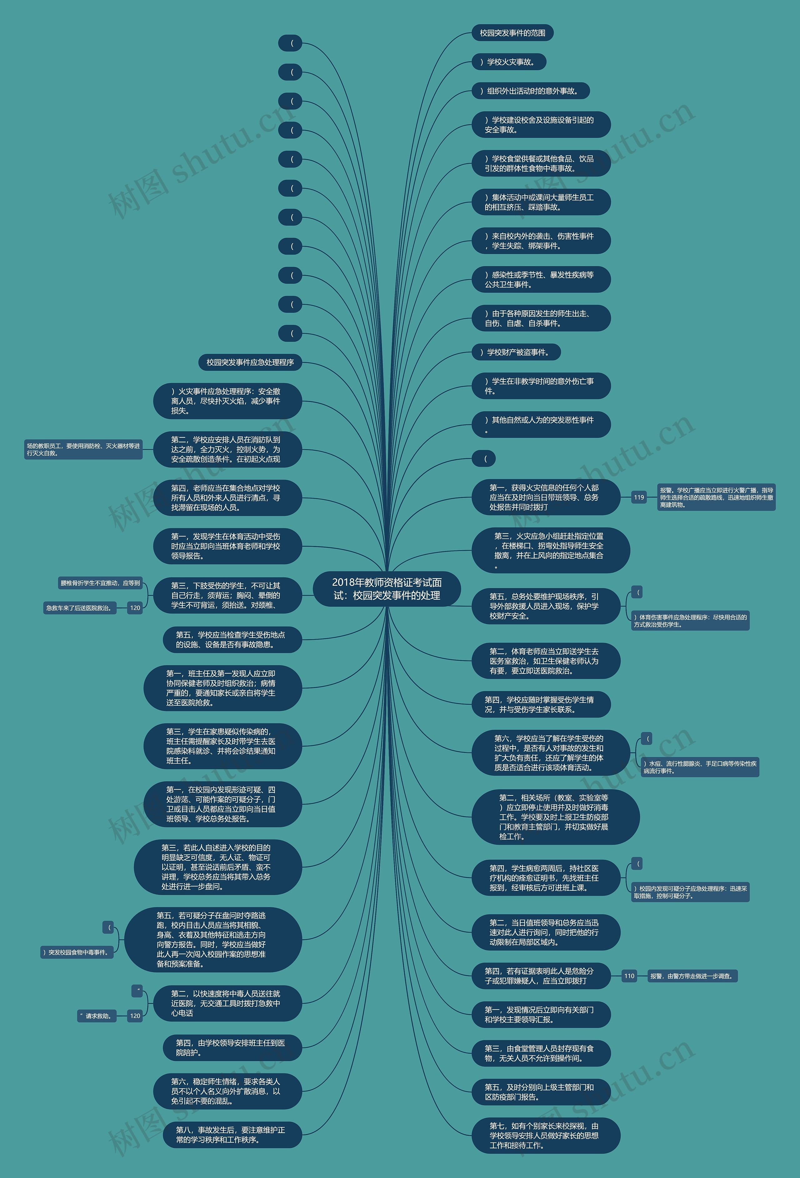 2018年教师资格证考试面试：校园突发事件的处理思维导图