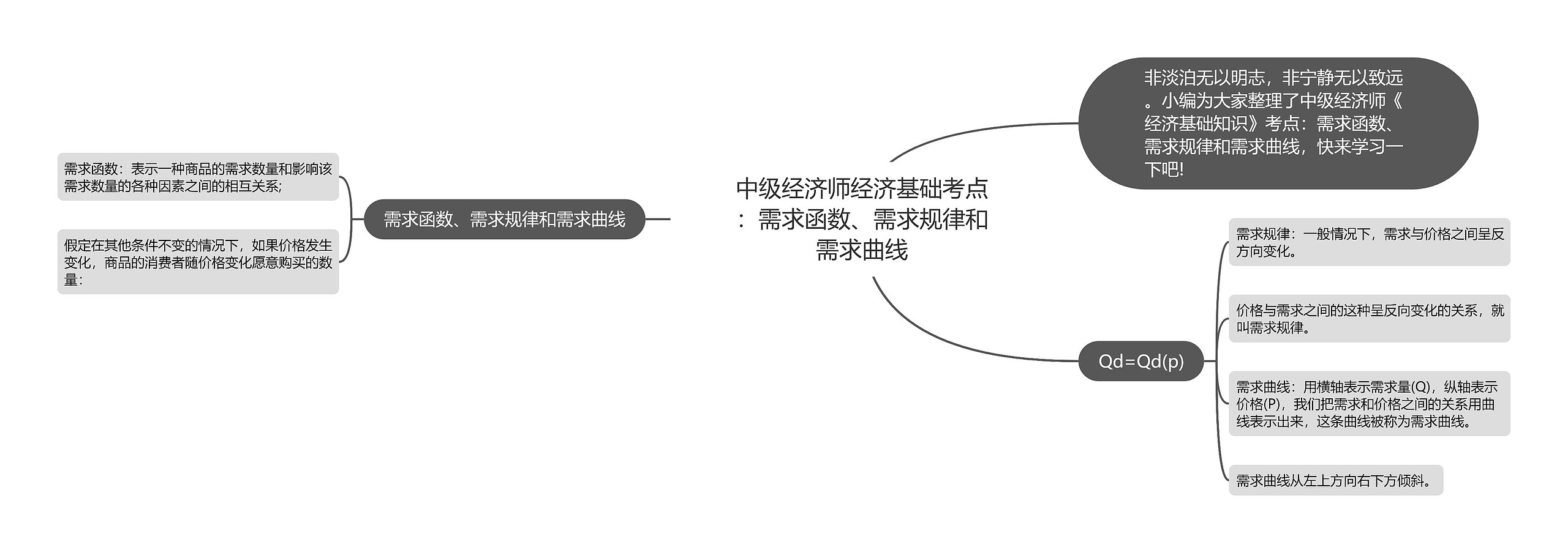 中级经济师经济基础考点：需求函数、需求规律和需求曲线