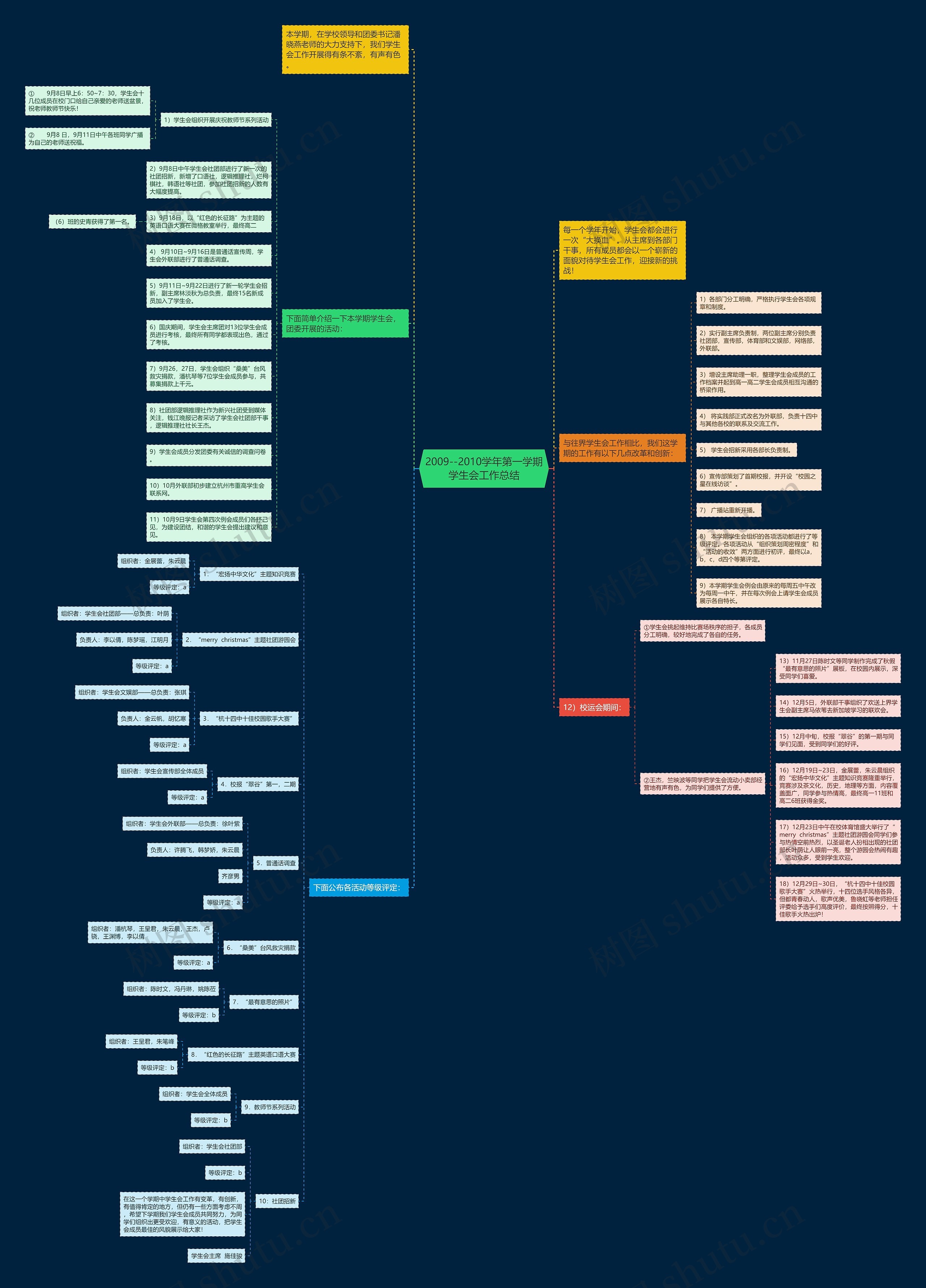 2009--2010学年第一学期学生会工作总结思维导图