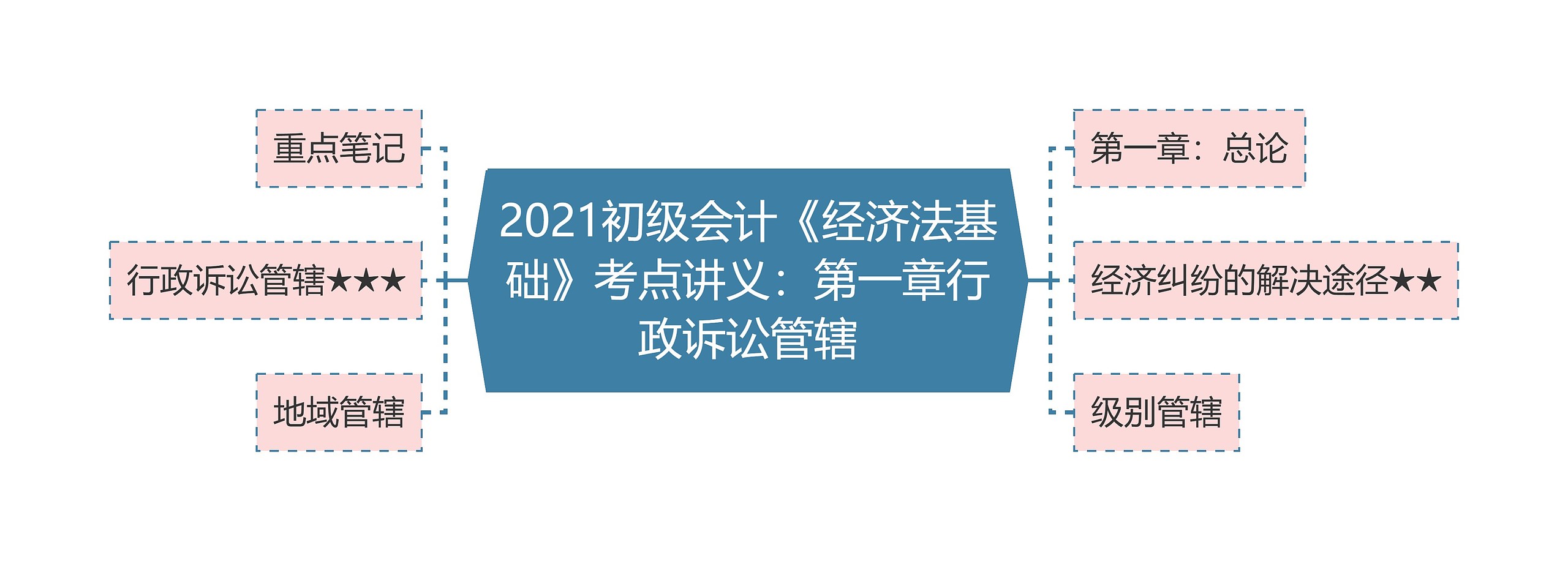 2021初级会计《经济法基础》考点讲义：第一章行政诉讼管辖思维导图