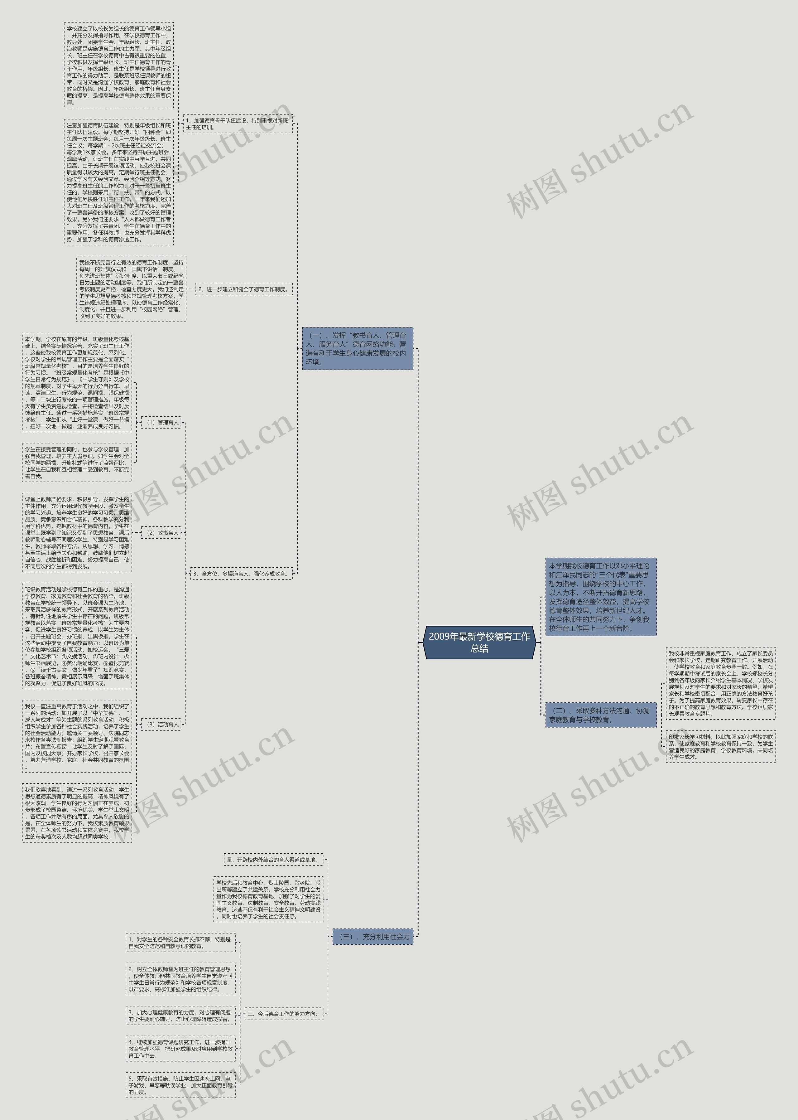 2009年最新学校德育工作总结思维导图