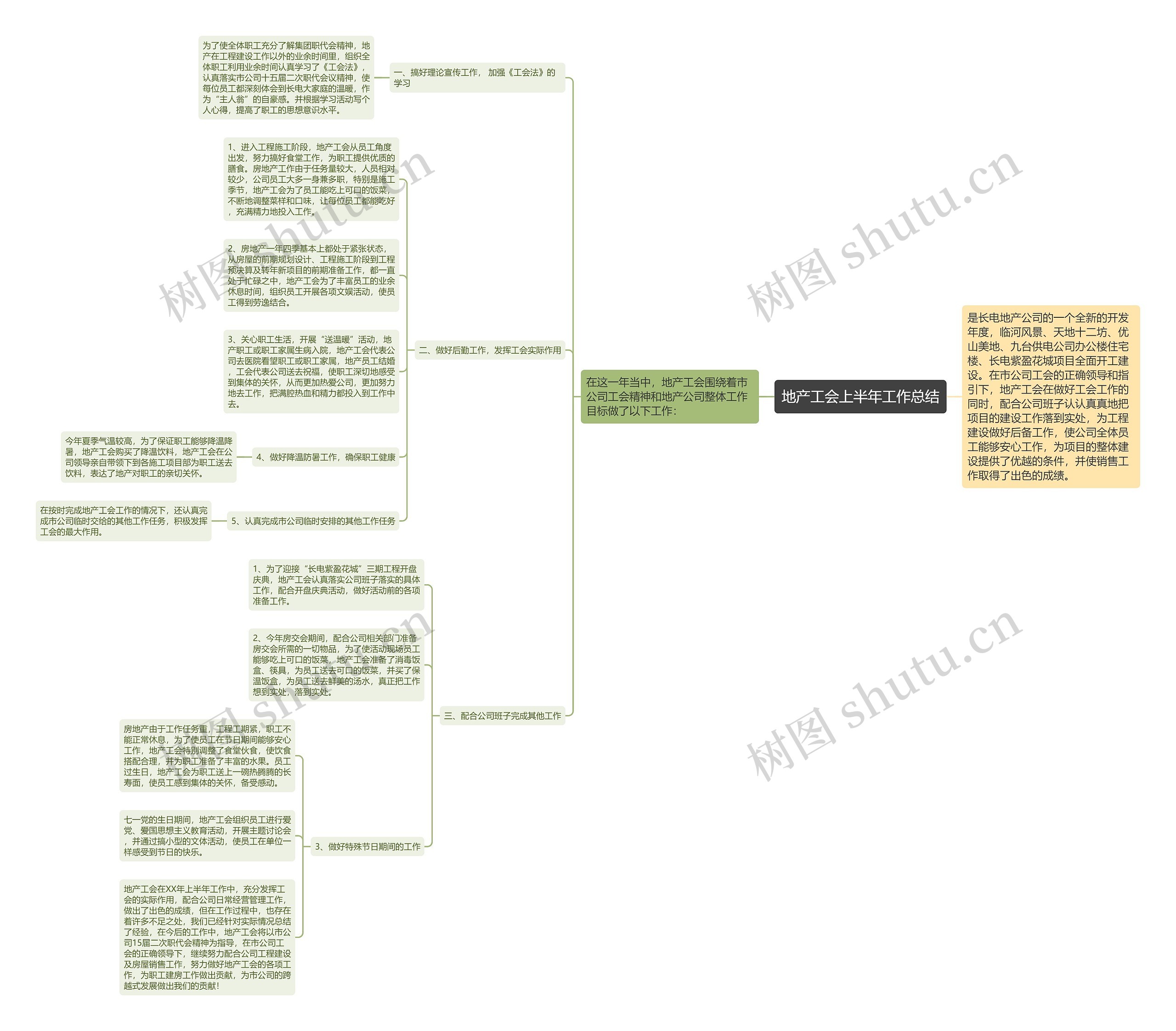 地产工会上半年工作总结思维导图