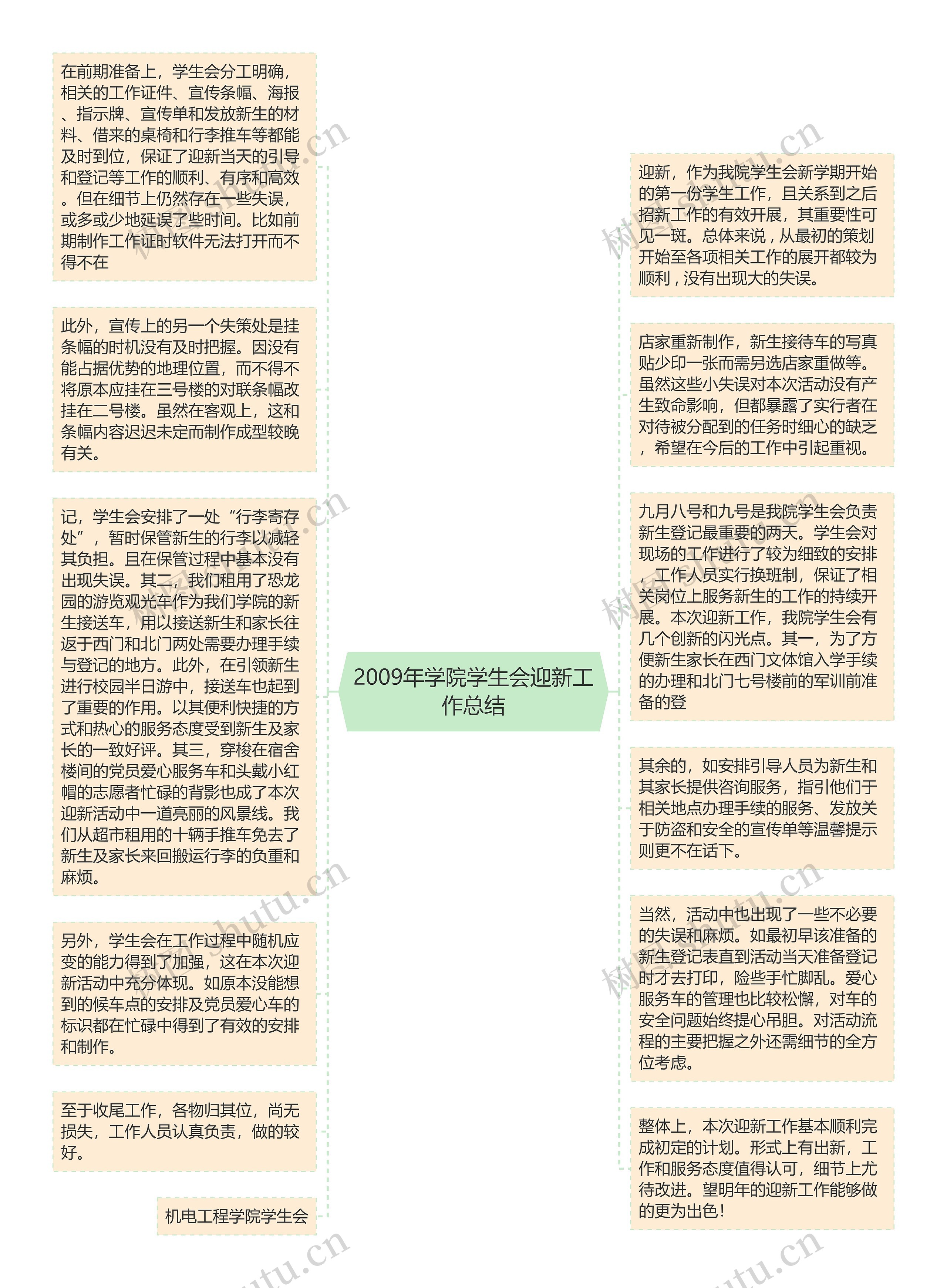 2009年学院学生会迎新工作总结思维导图