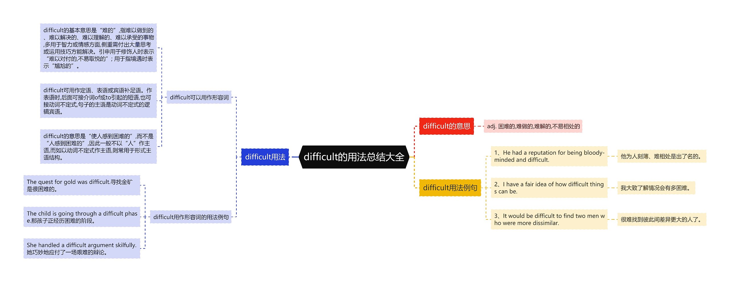 difficult的用法总结大全思维导图