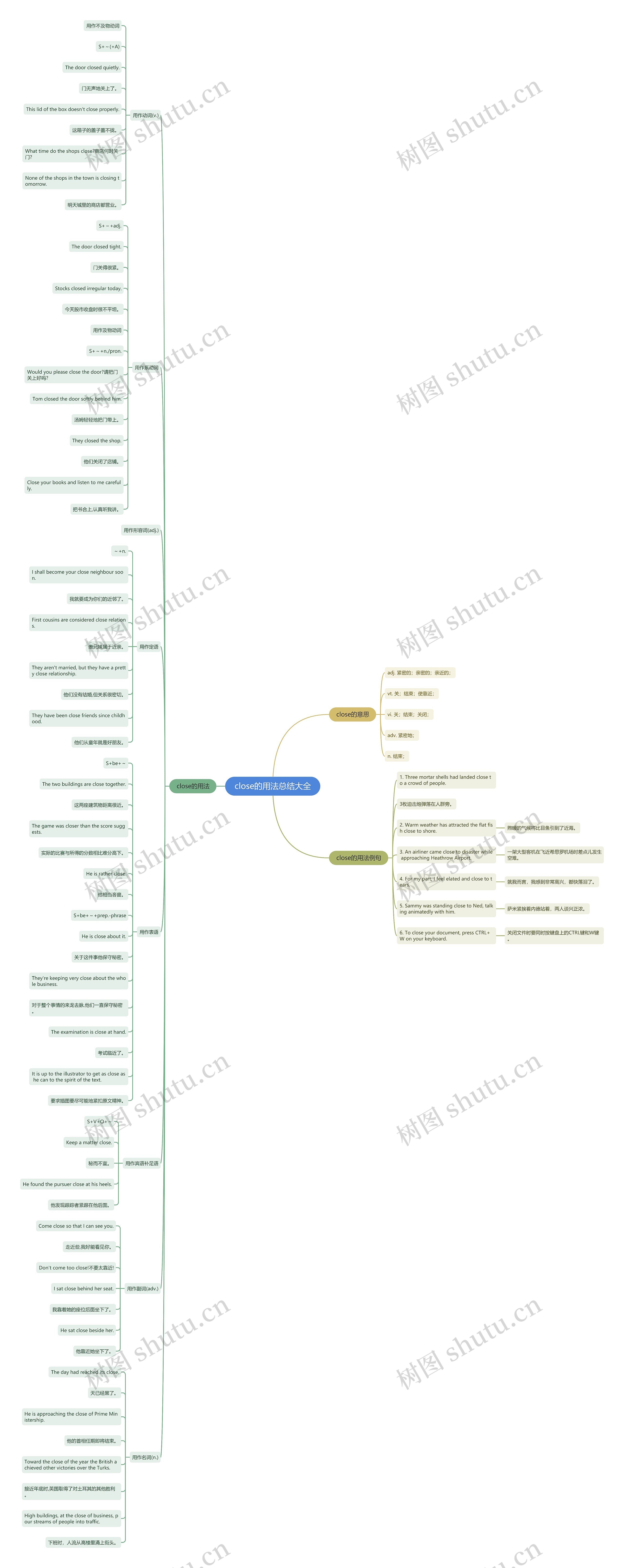 close的用法总结大全思维导图