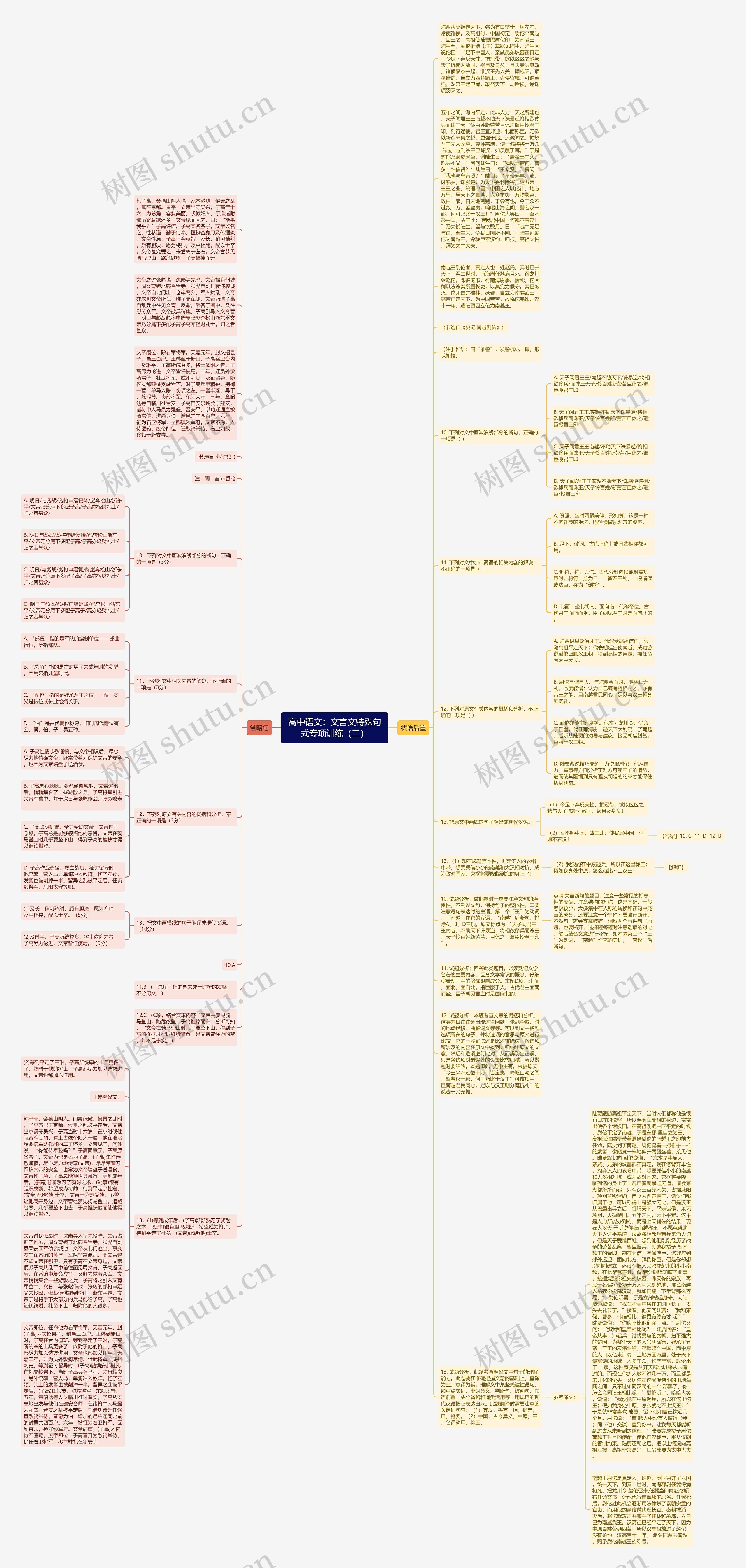 高中语文：文言文特殊句式专项训练（二）思维导图
