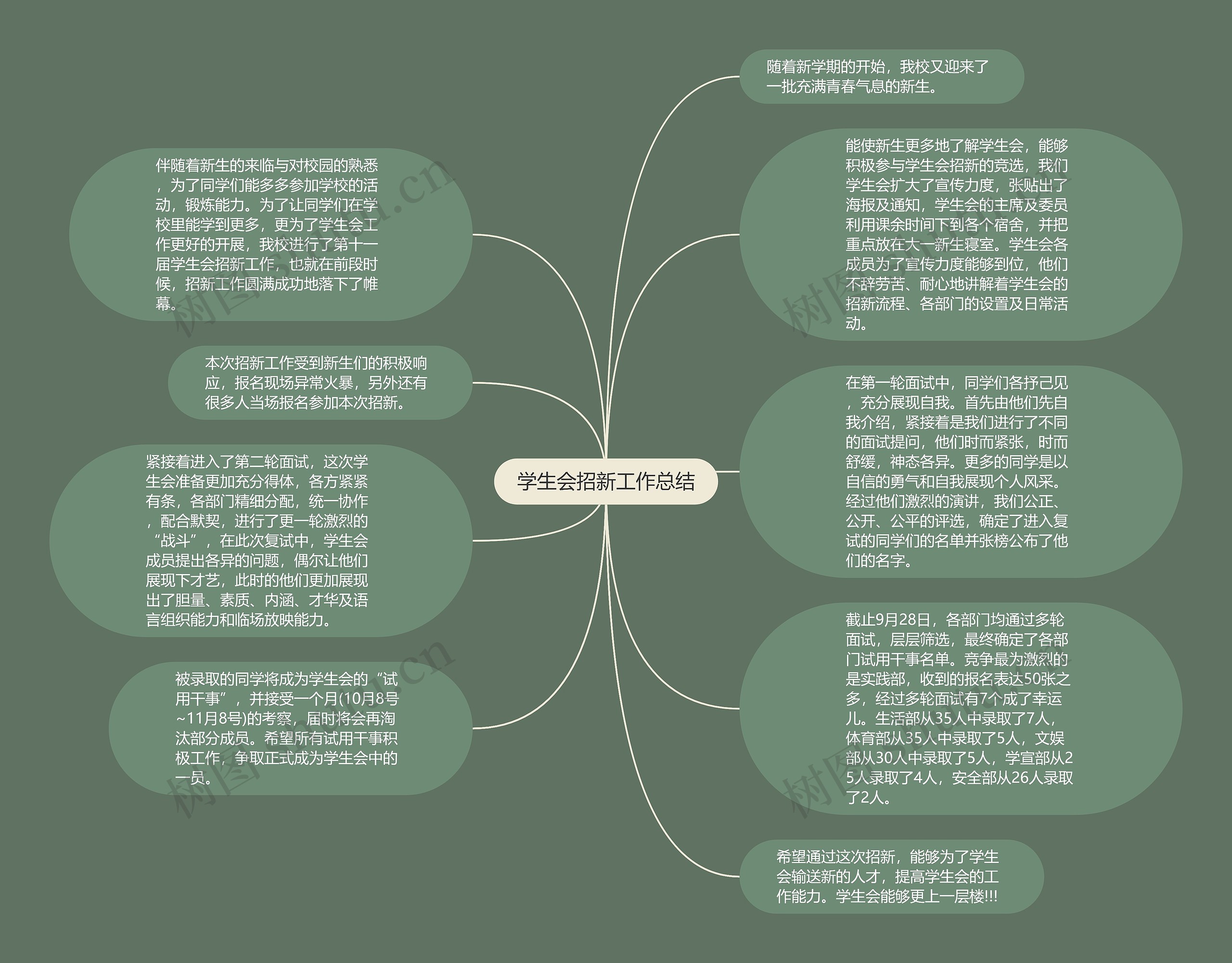 学生会招新工作总结