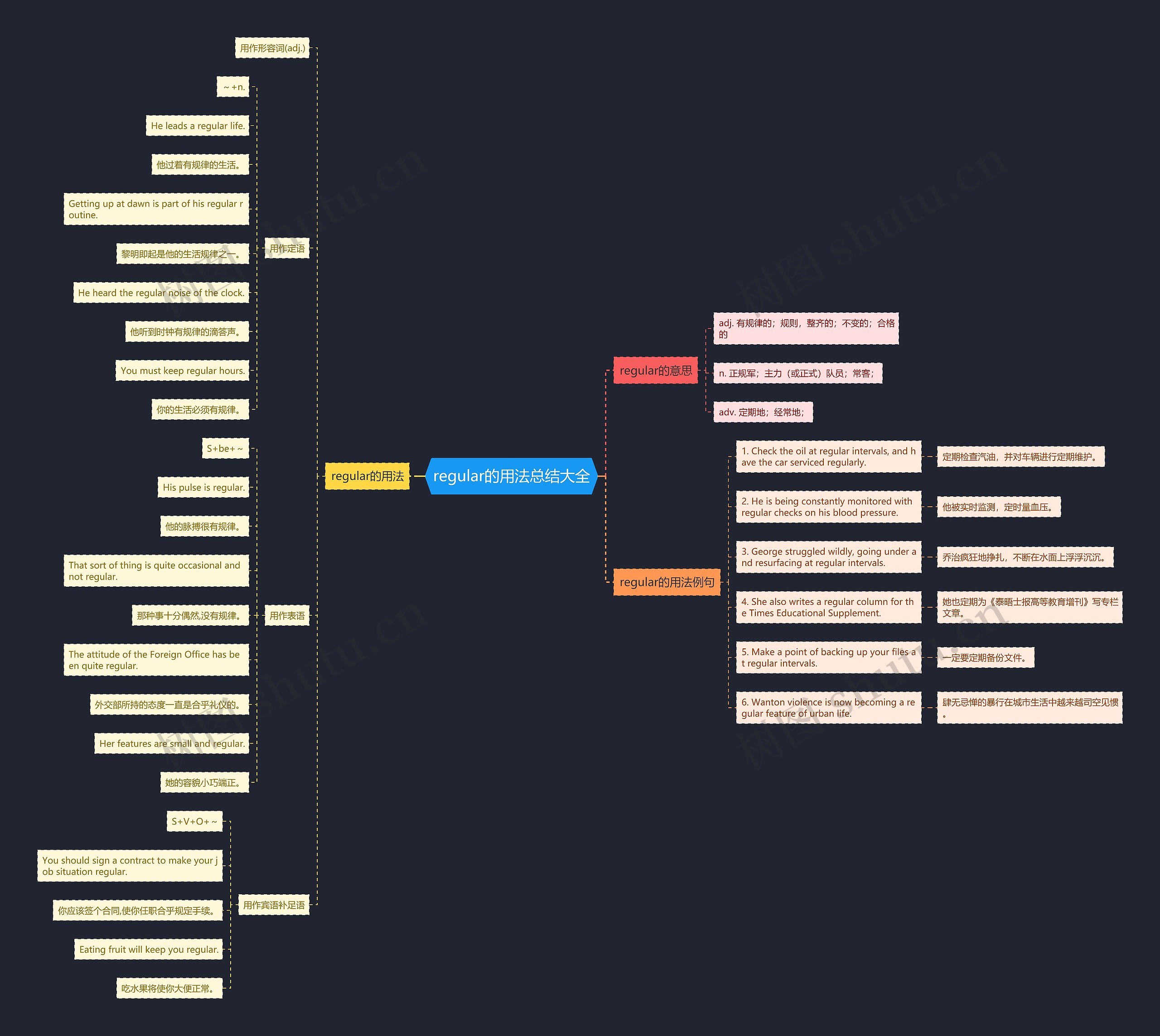 regular的用法总结大全思维导图