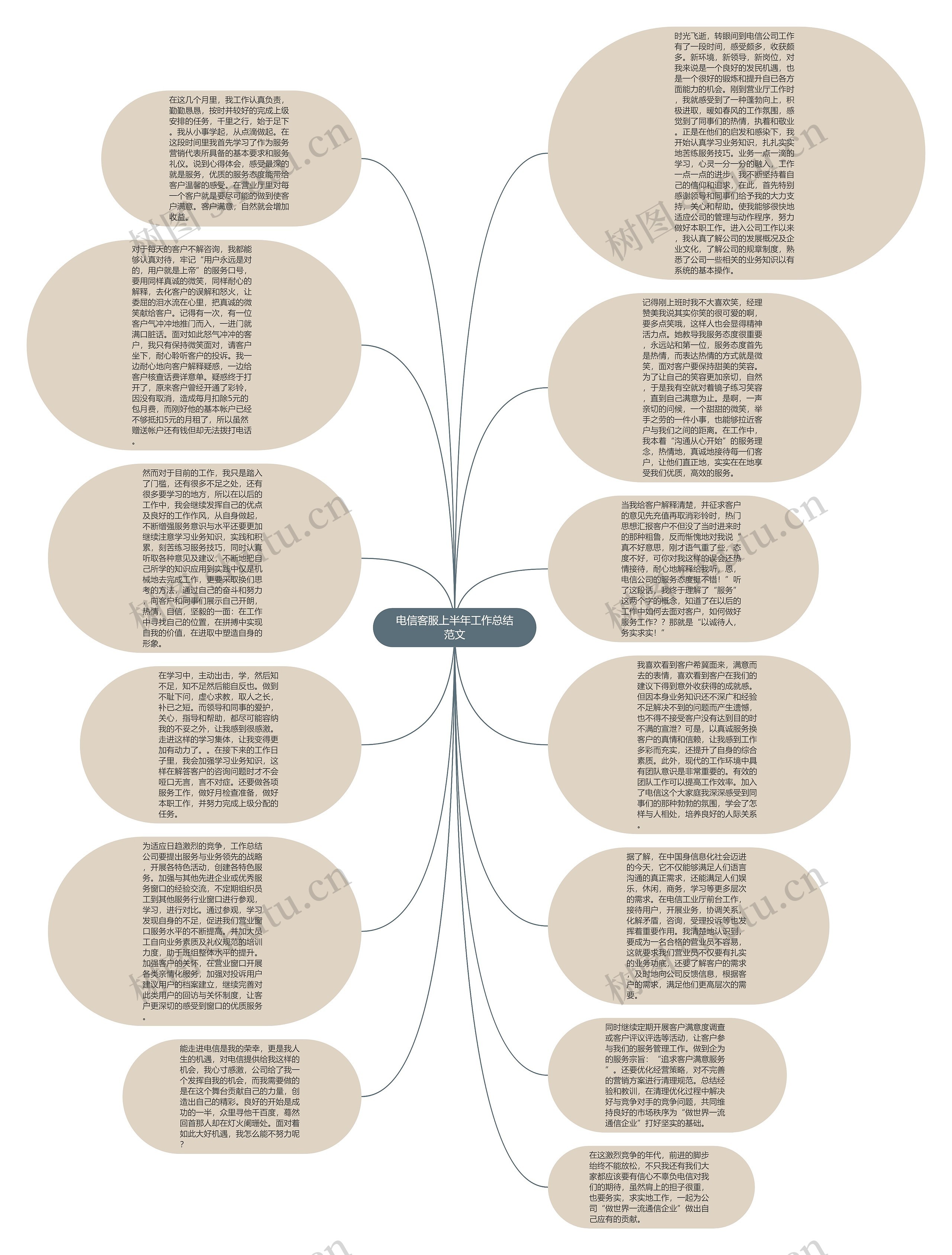 电信客服上半年工作总结范文思维导图