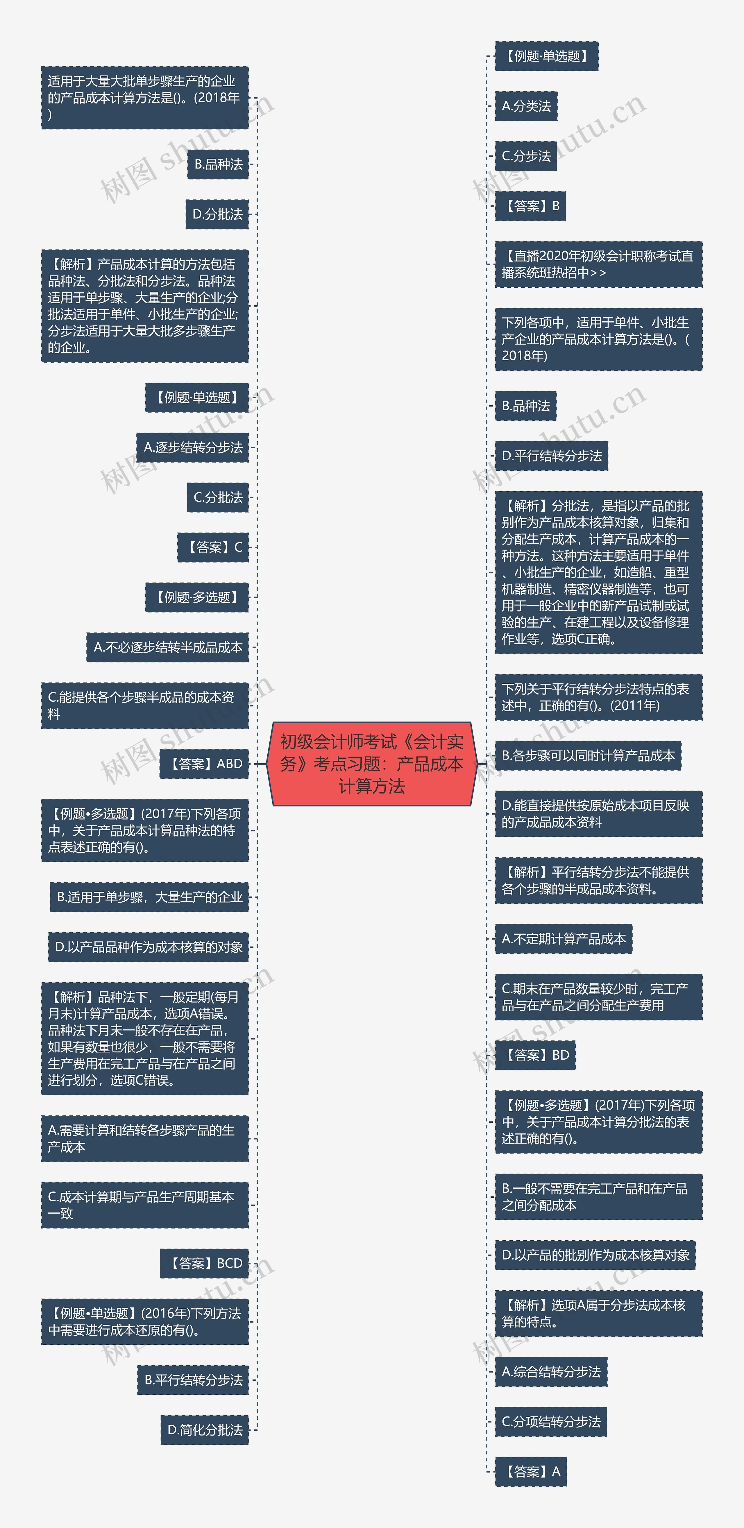 初级会计师考试《会计实务》考点习题：产品成本计算方法