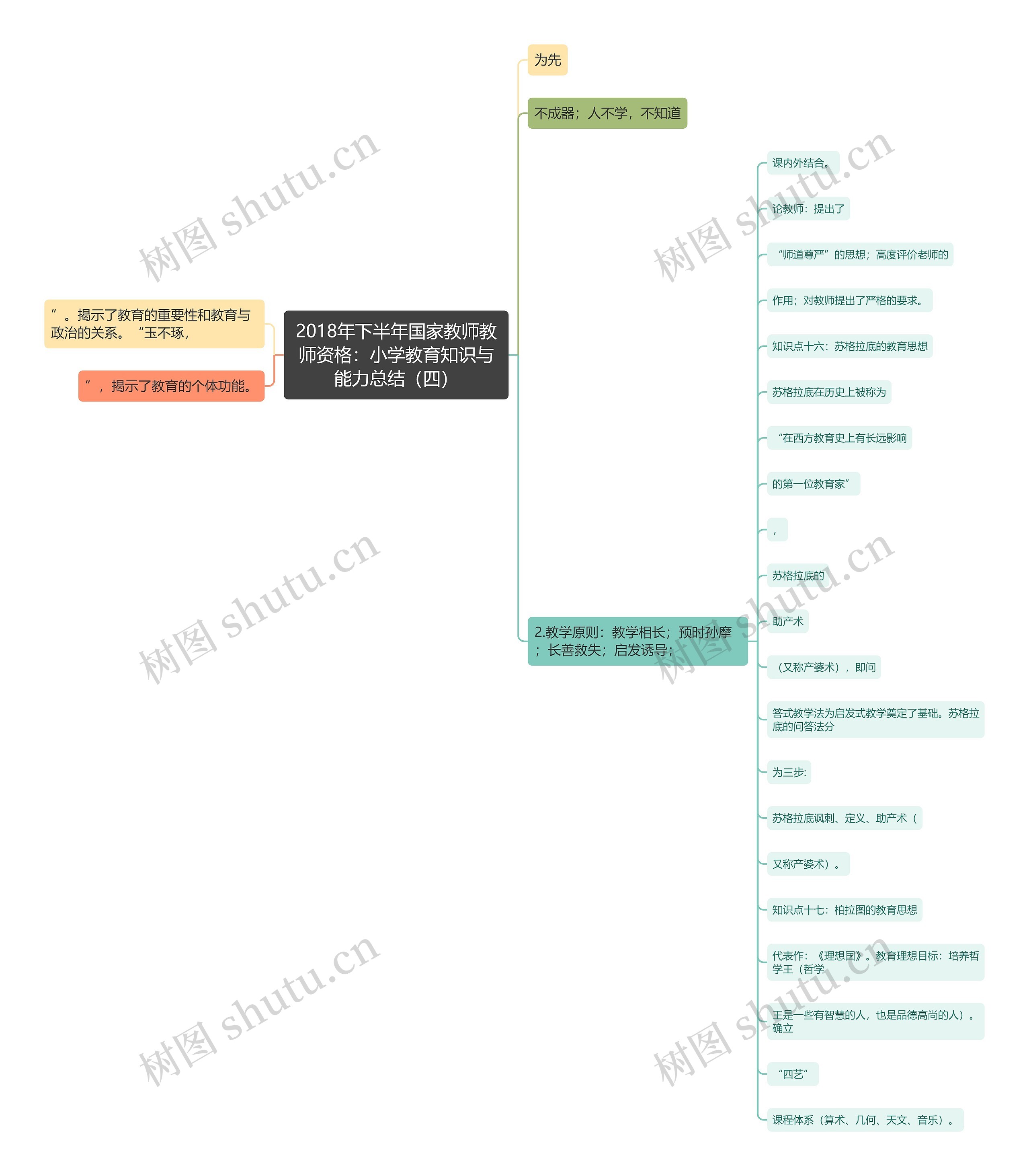 2018年下半年国家教师教师资格：小学教育知识与能力总结（四）思维导图