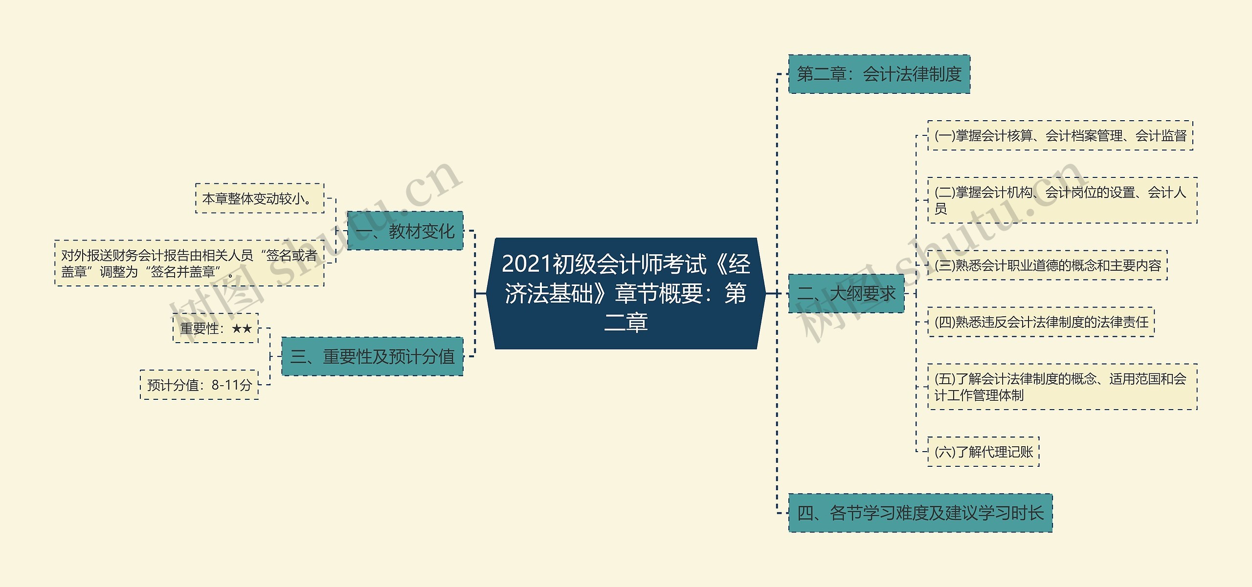 2021初级会计师考试《经济法基础》章节概要：第二章