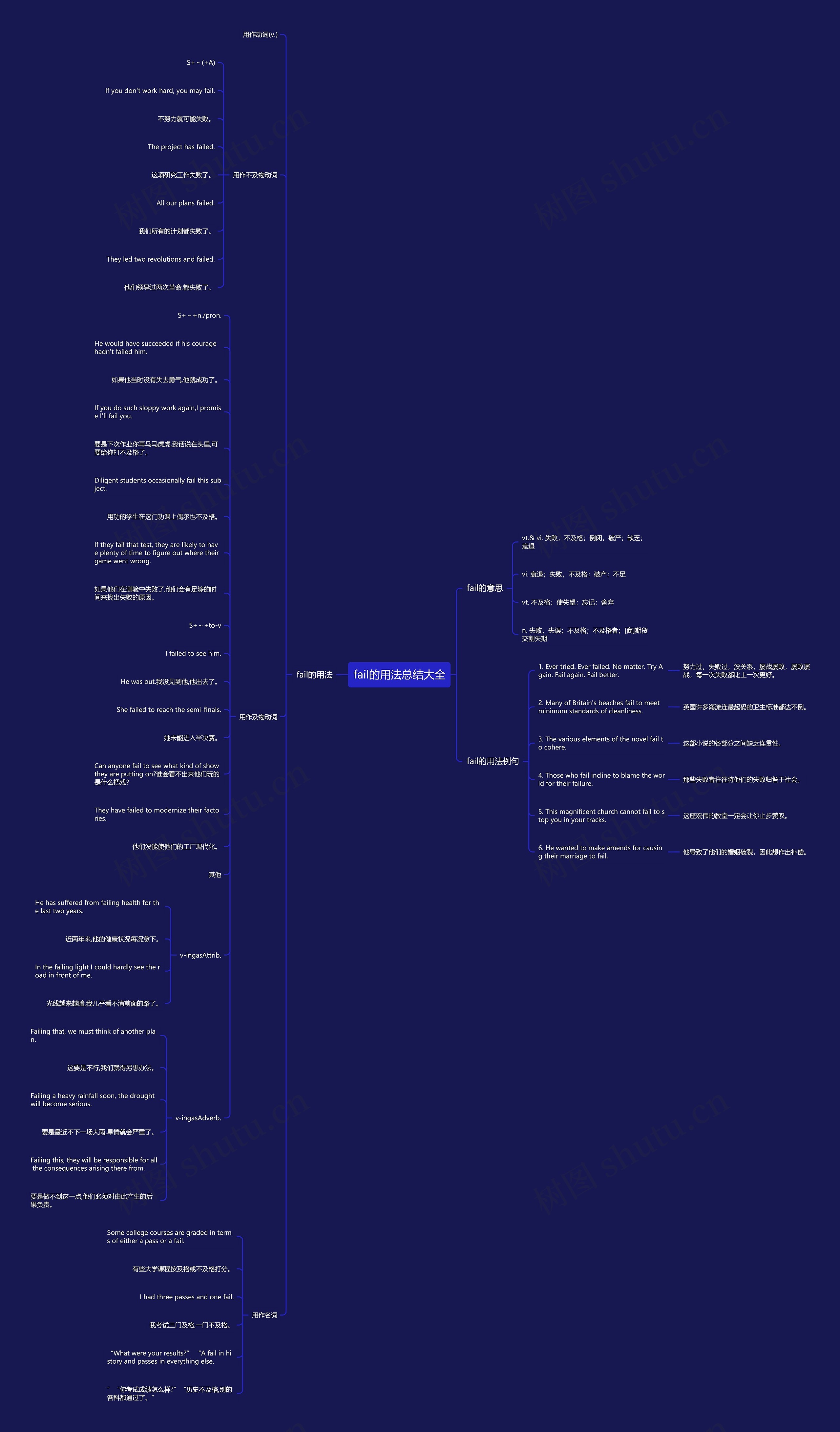 fail的用法总结大全思维导图