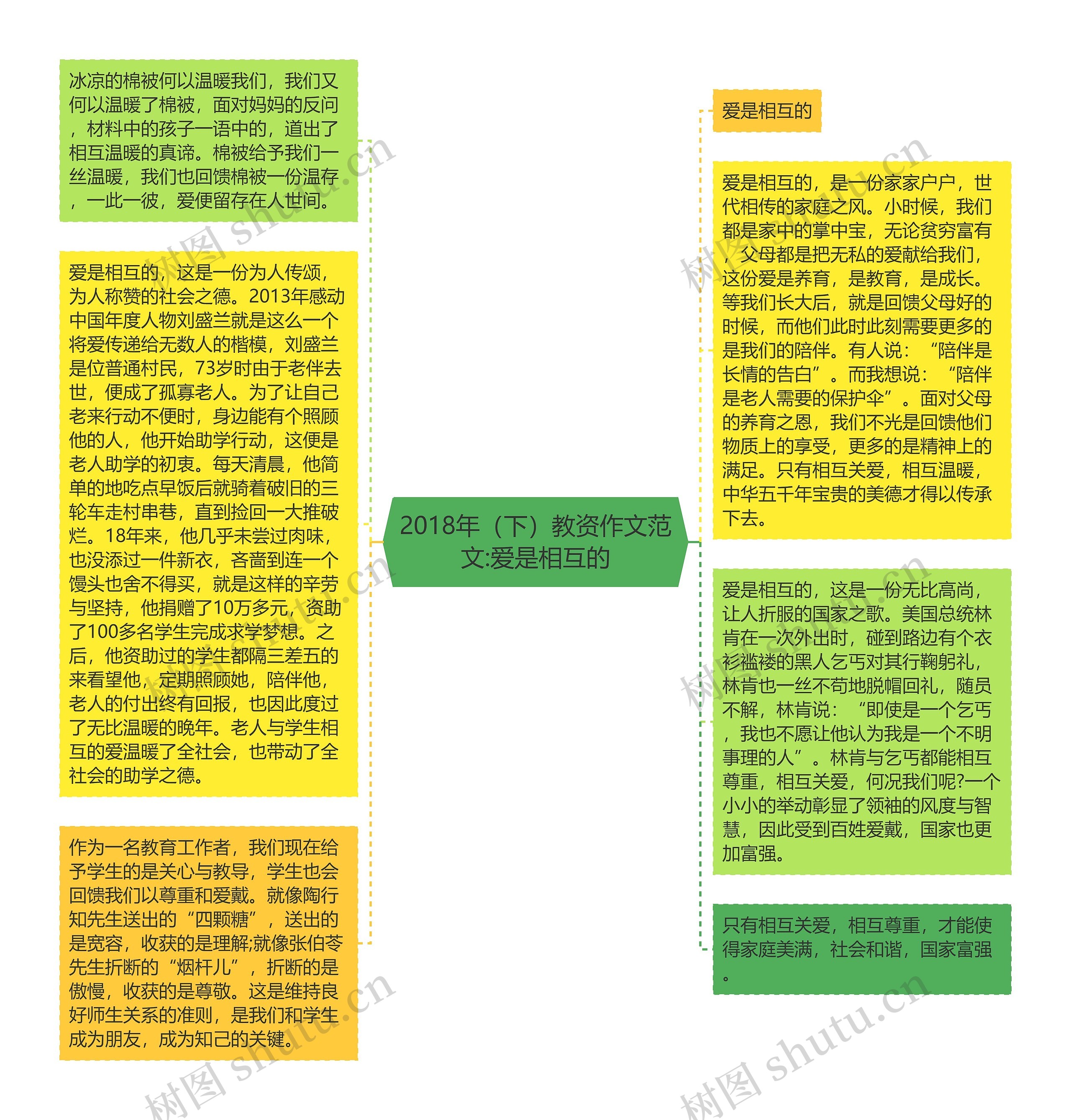 2018年（下）教资作文范文:爱是相互的思维导图