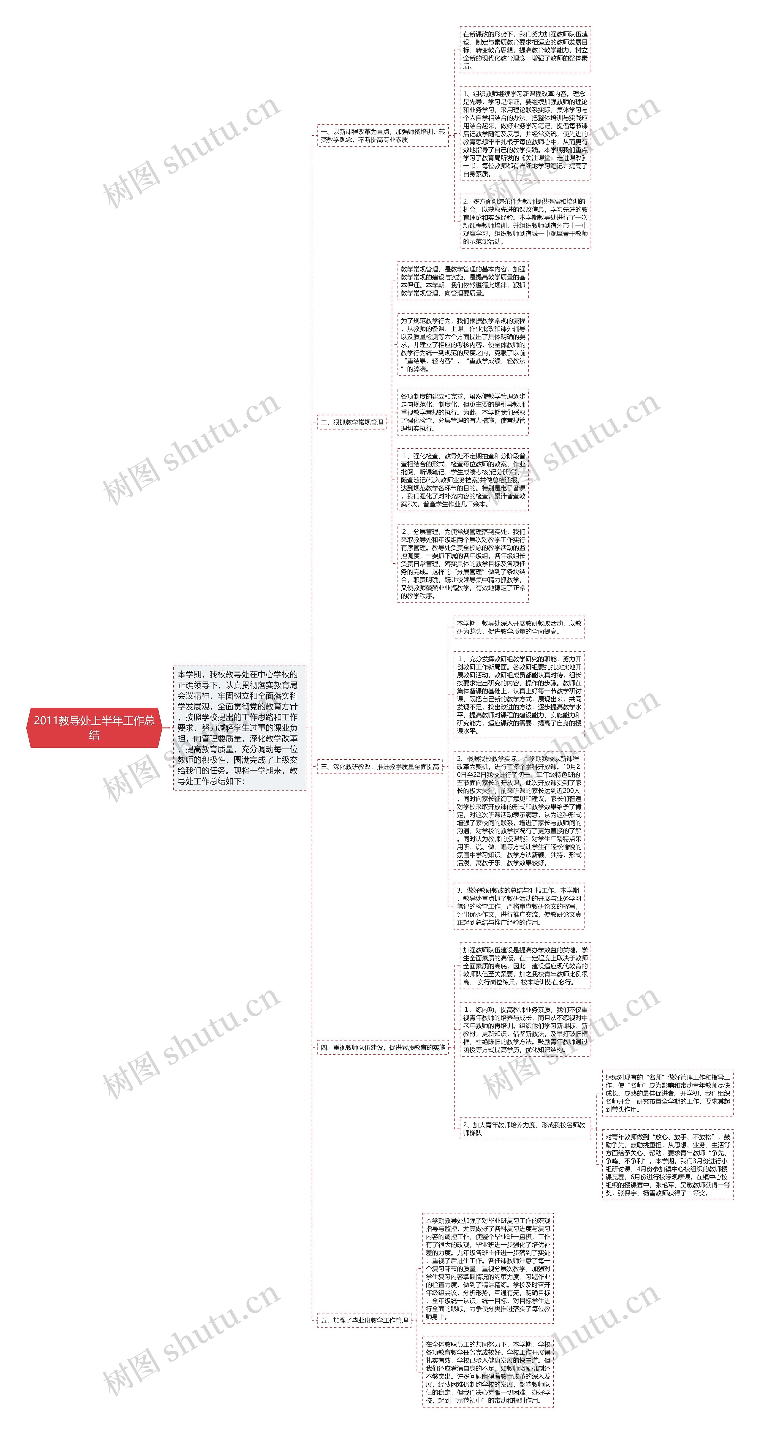 2011教导处上半年工作总结思维导图