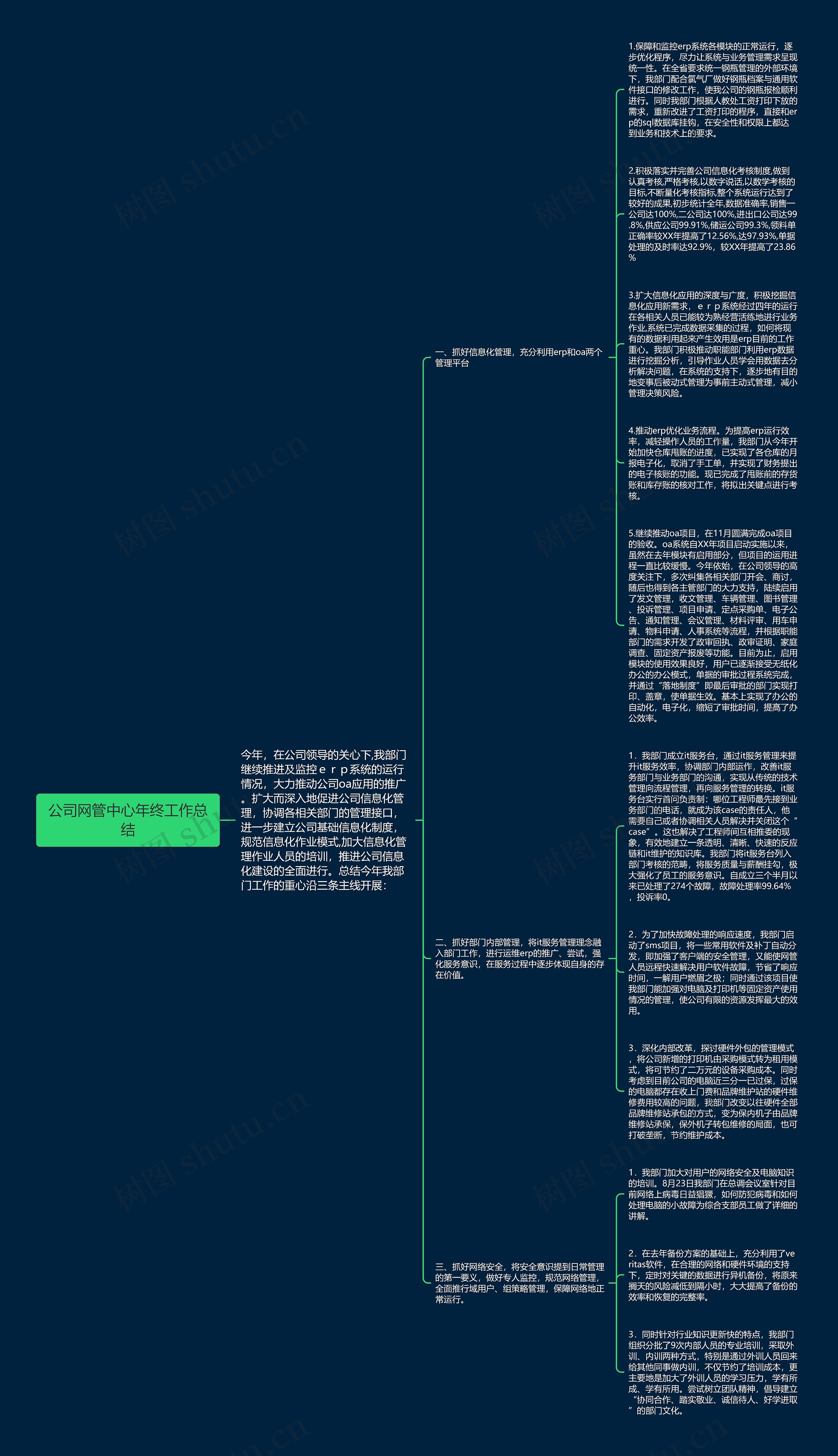 公司网管中心年终工作总结思维导图