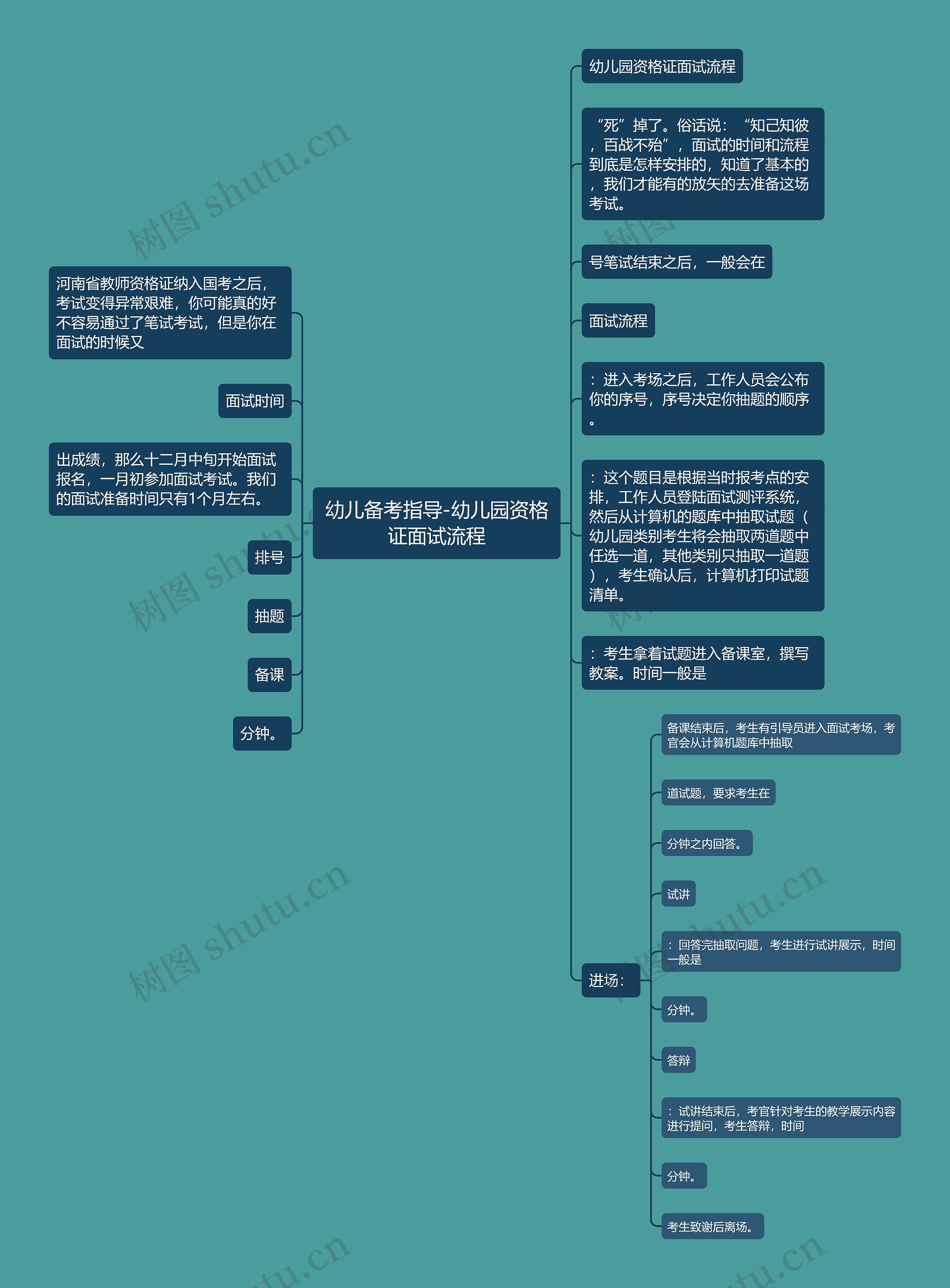 幼儿备考指导-幼儿园资格证面试流程思维导图