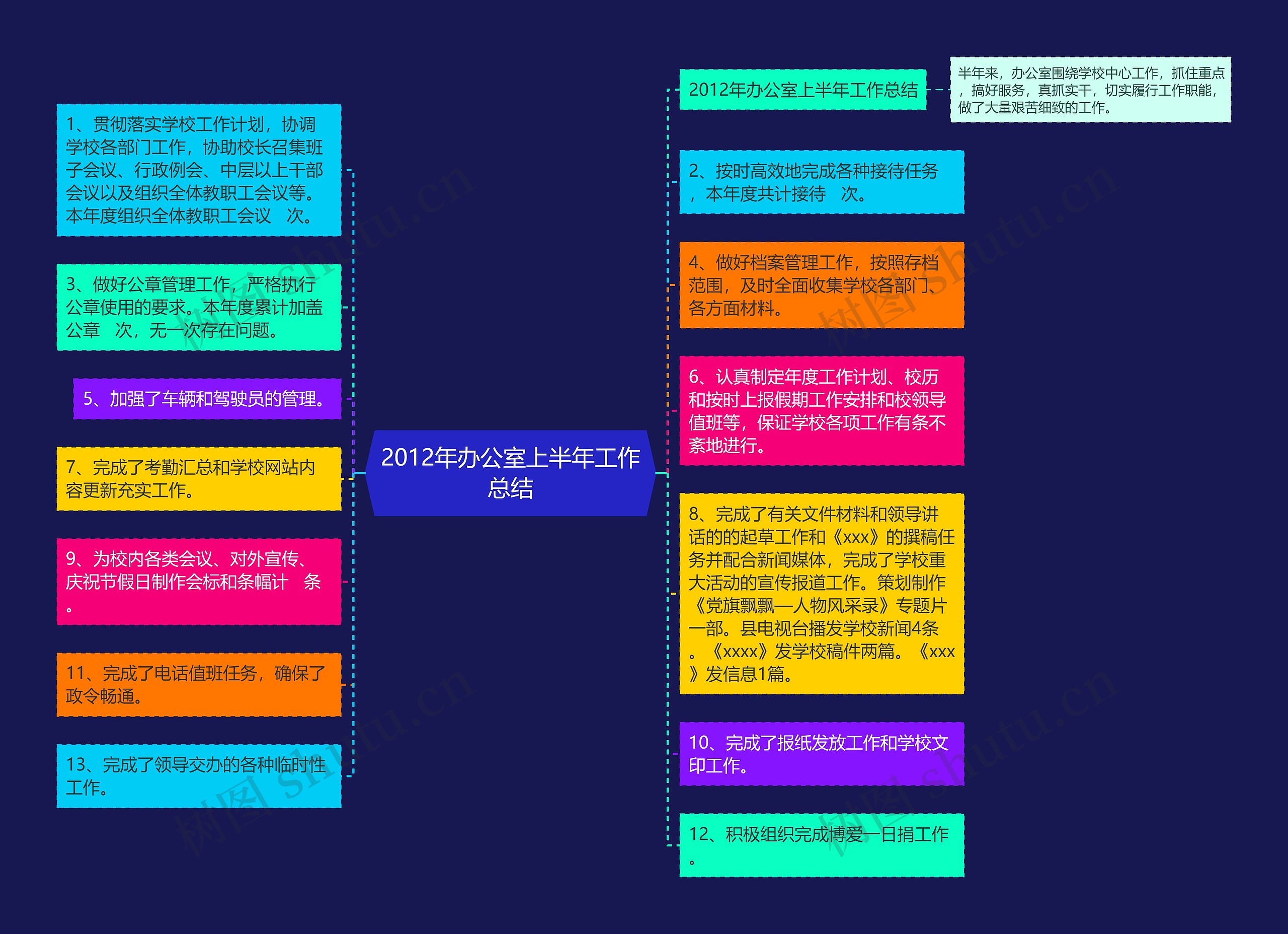 2012年办公室上半年工作总结思维导图