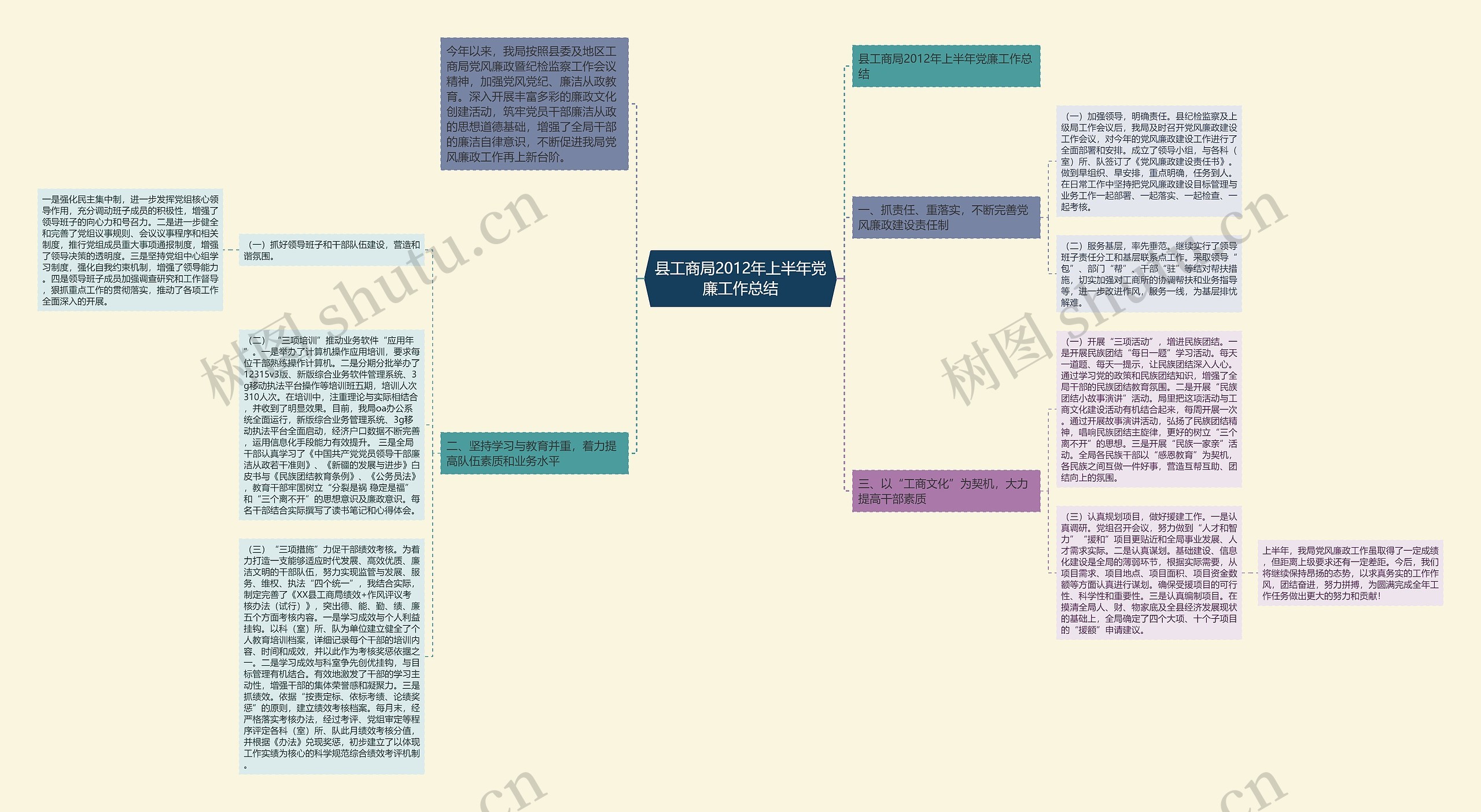 县工商局2012年上半年党廉工作总结思维导图