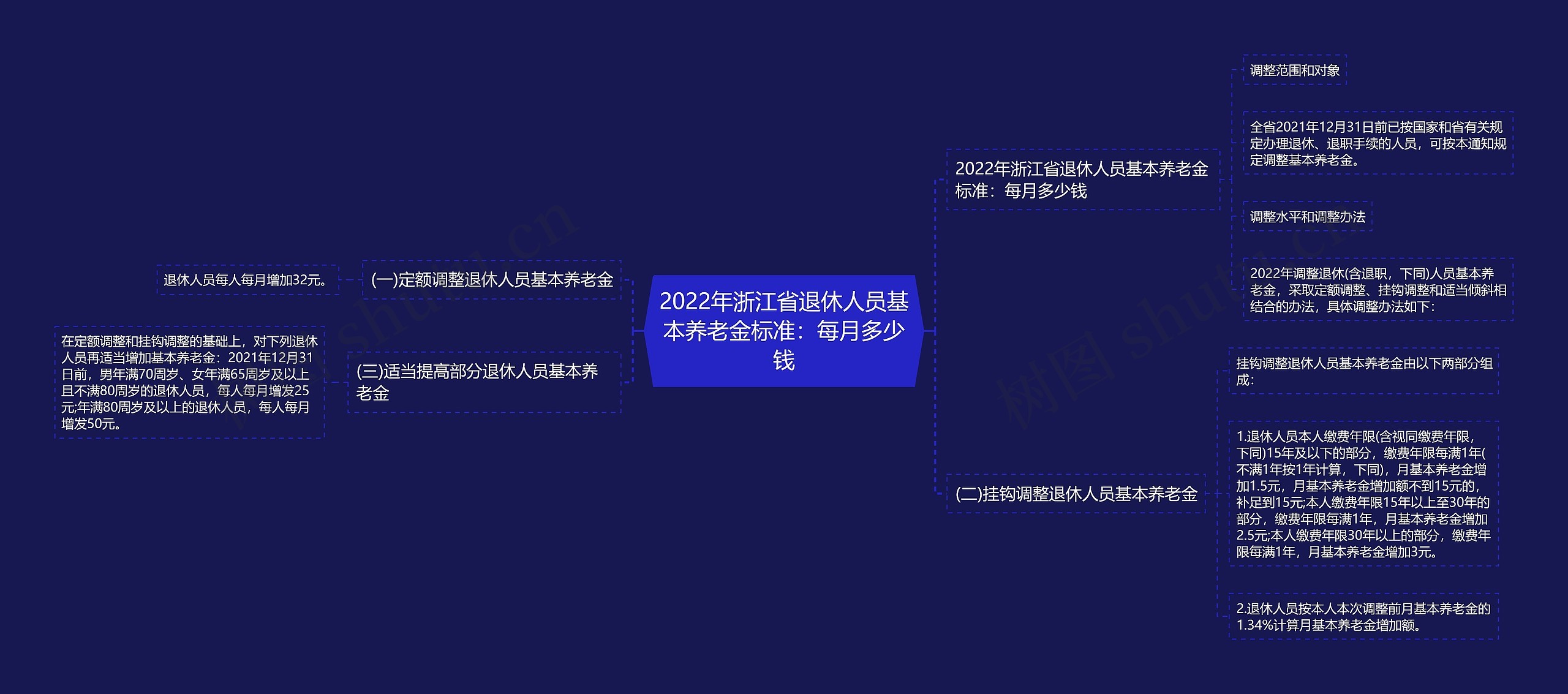 2022年浙江省退休人员基本养老金标准：每月多少钱思维导图