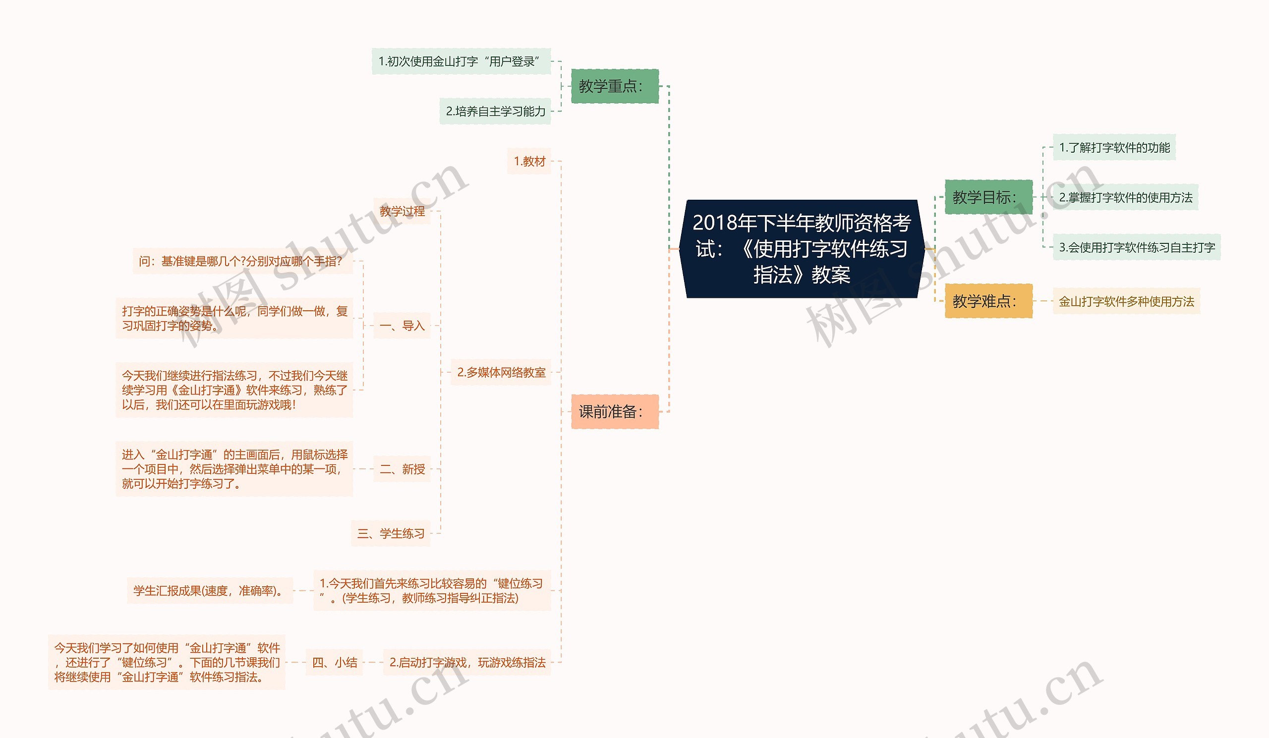 2018年下半年教师资格考试：《使用打字软件练习指法》教案思维导图