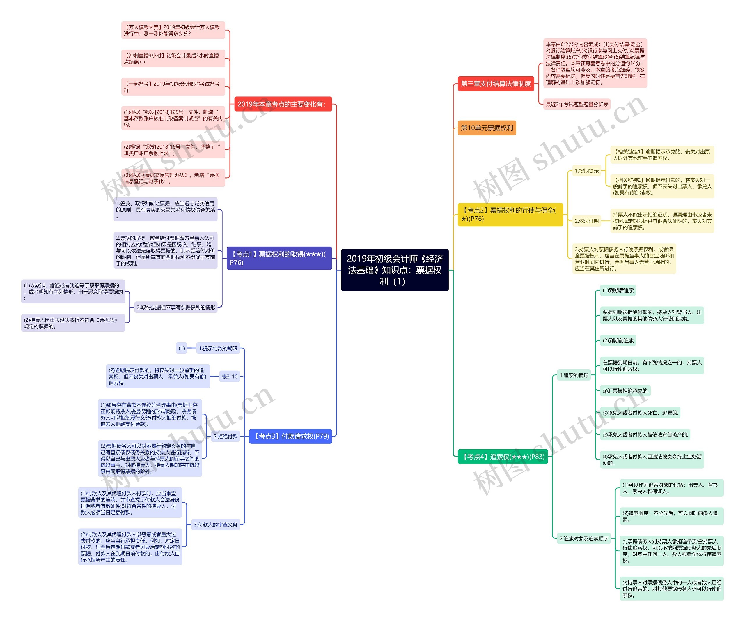 2019年初级会计师《经济法基础》知识点：票据权利（1）思维导图