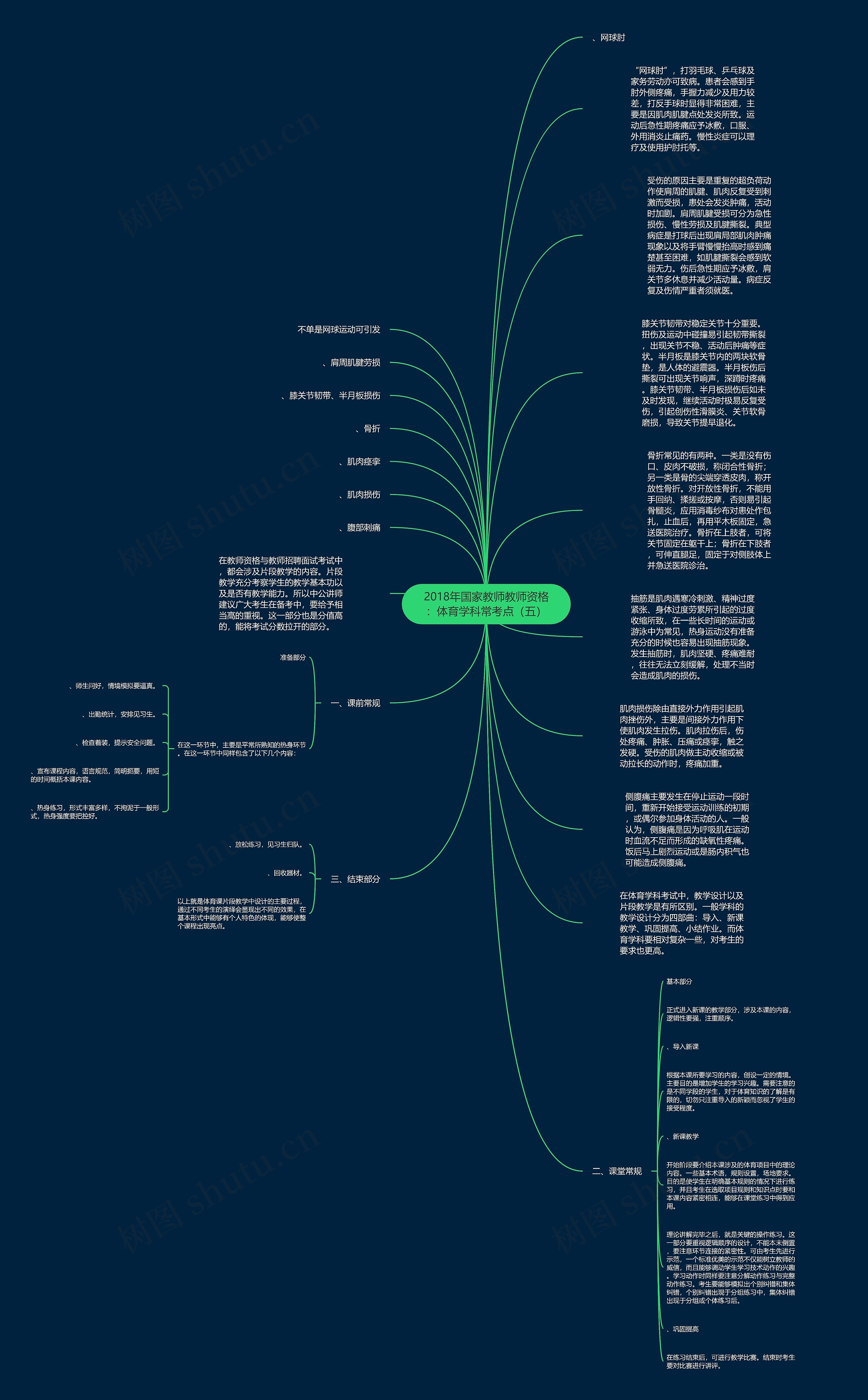 2018年国家教师教师资格：体育学科常考点（五）思维导图