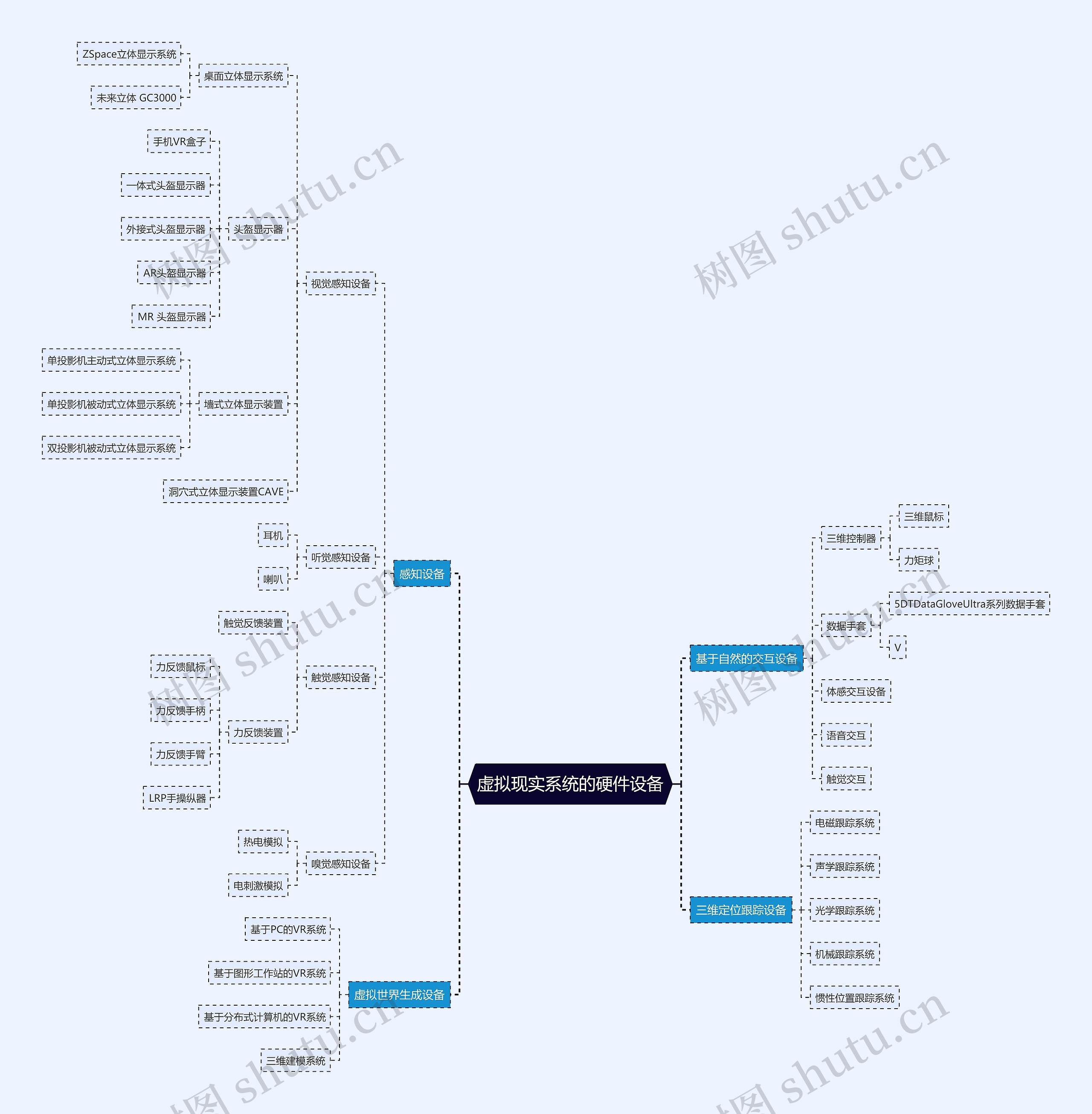 虚拟现实系统的硬件设备思维导图