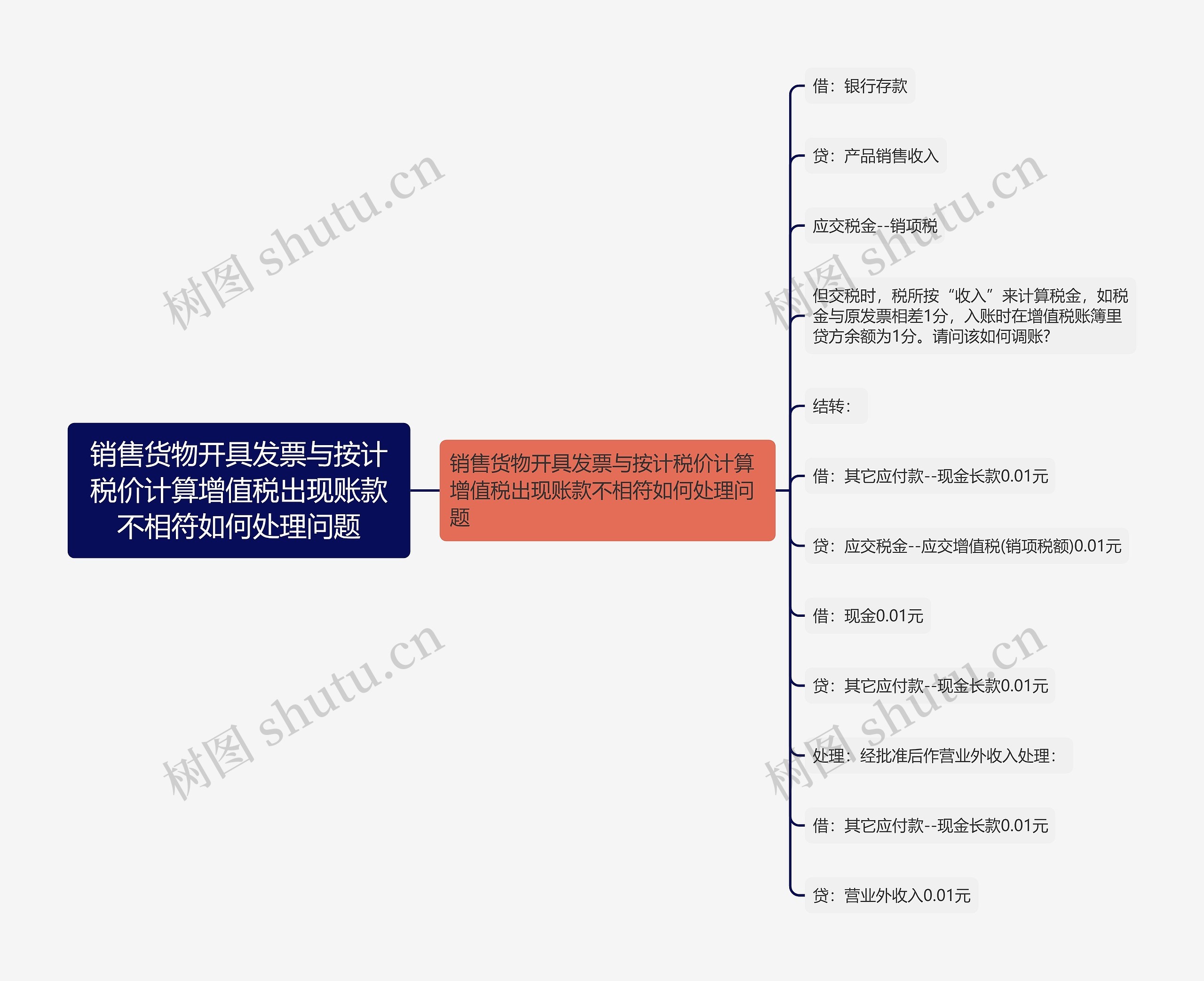 销售货物开具发票与按计税价计算增值税出现账款不相符如何处理问题思维导图