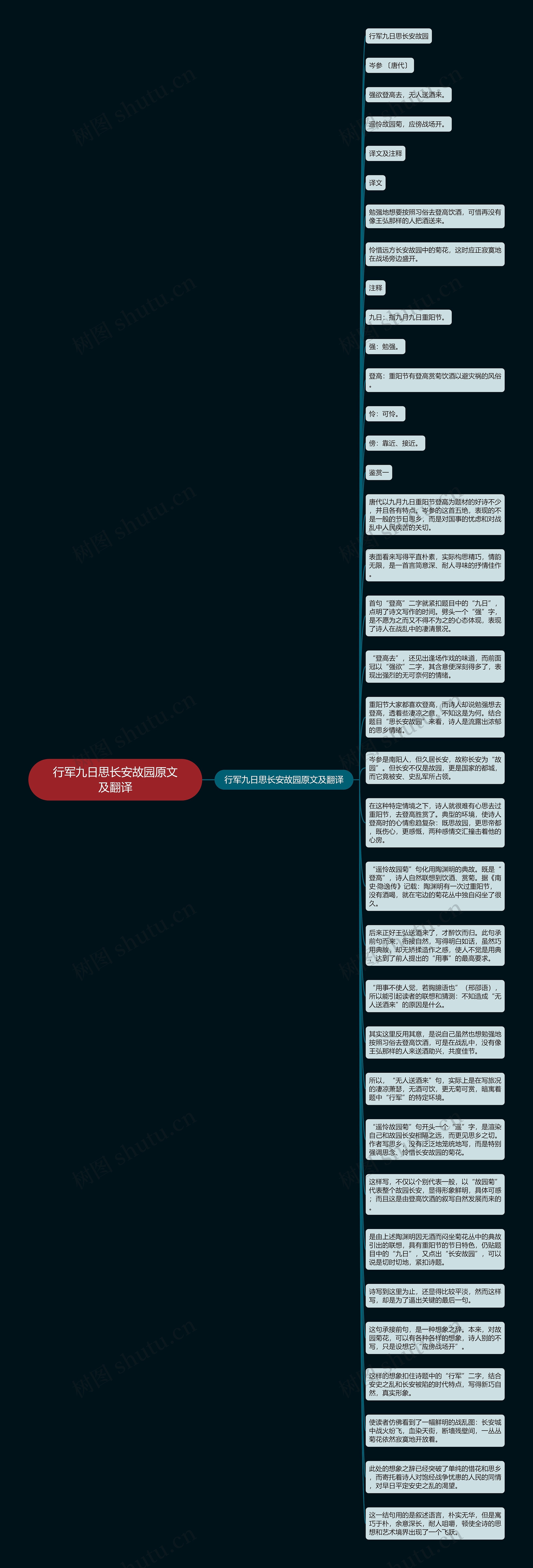 行军九日思长安故园原文及翻译思维导图