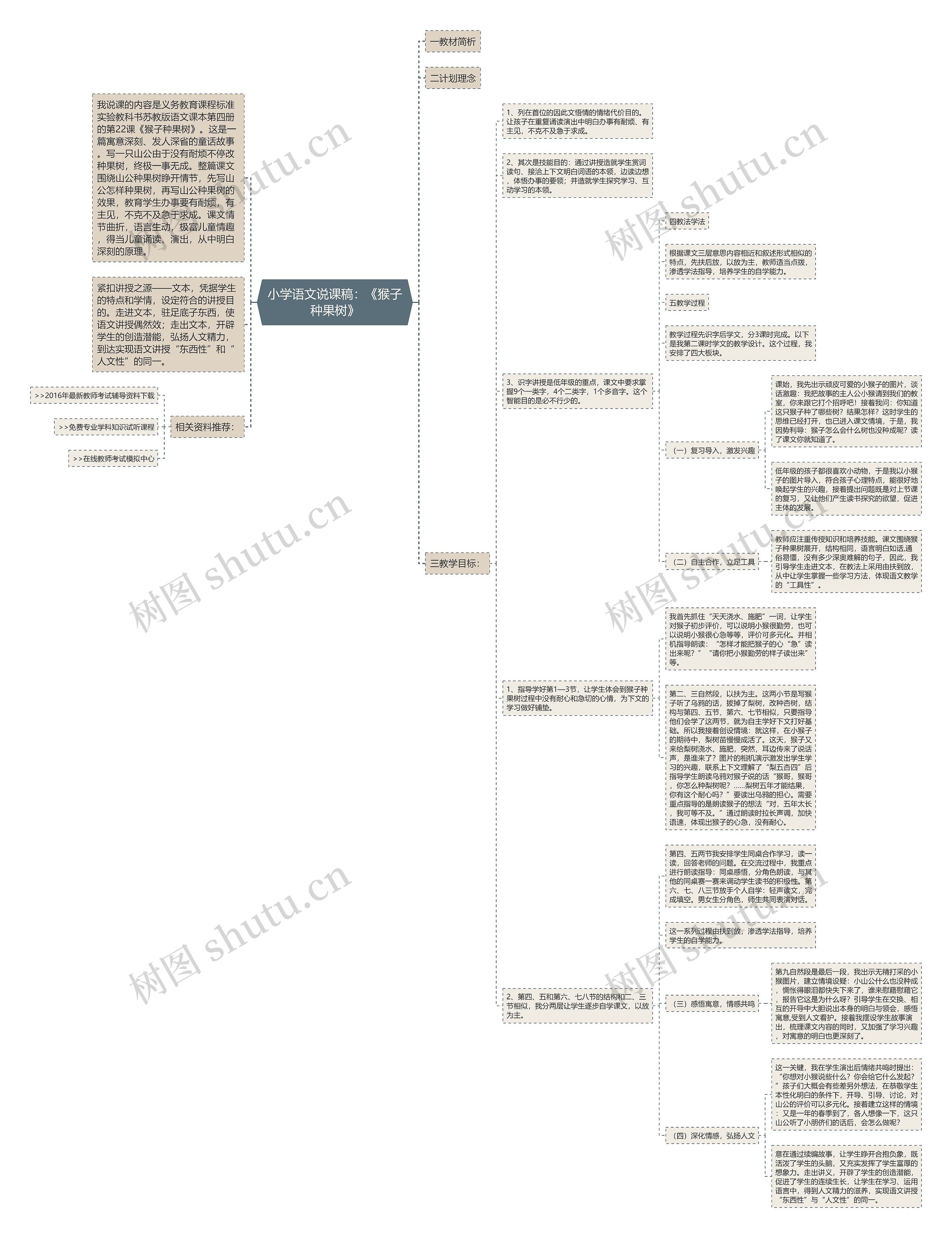 小学语文说课稿：《猴子种果树》思维导图