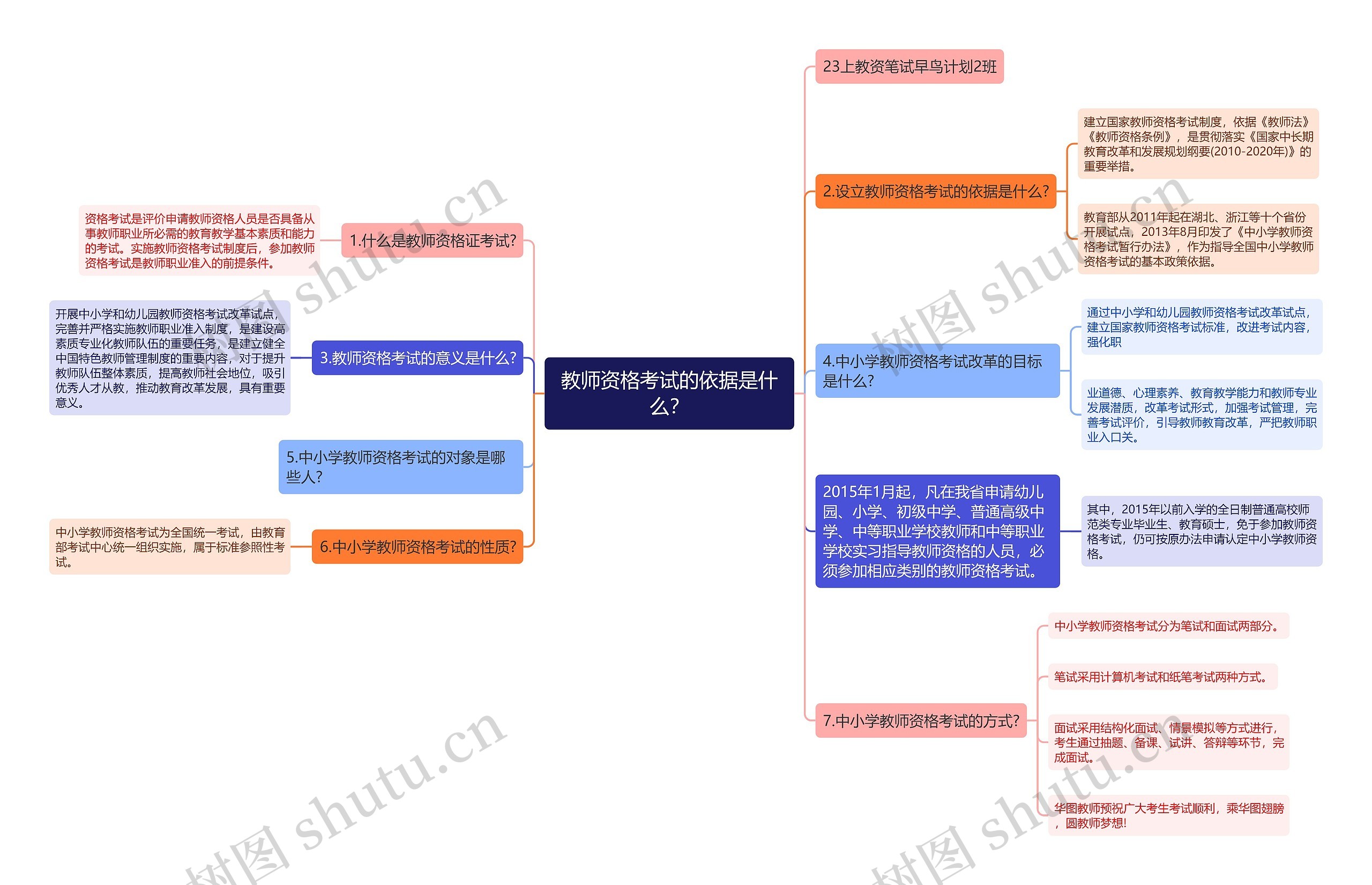 教师资格考试的依据是什么？思维导图