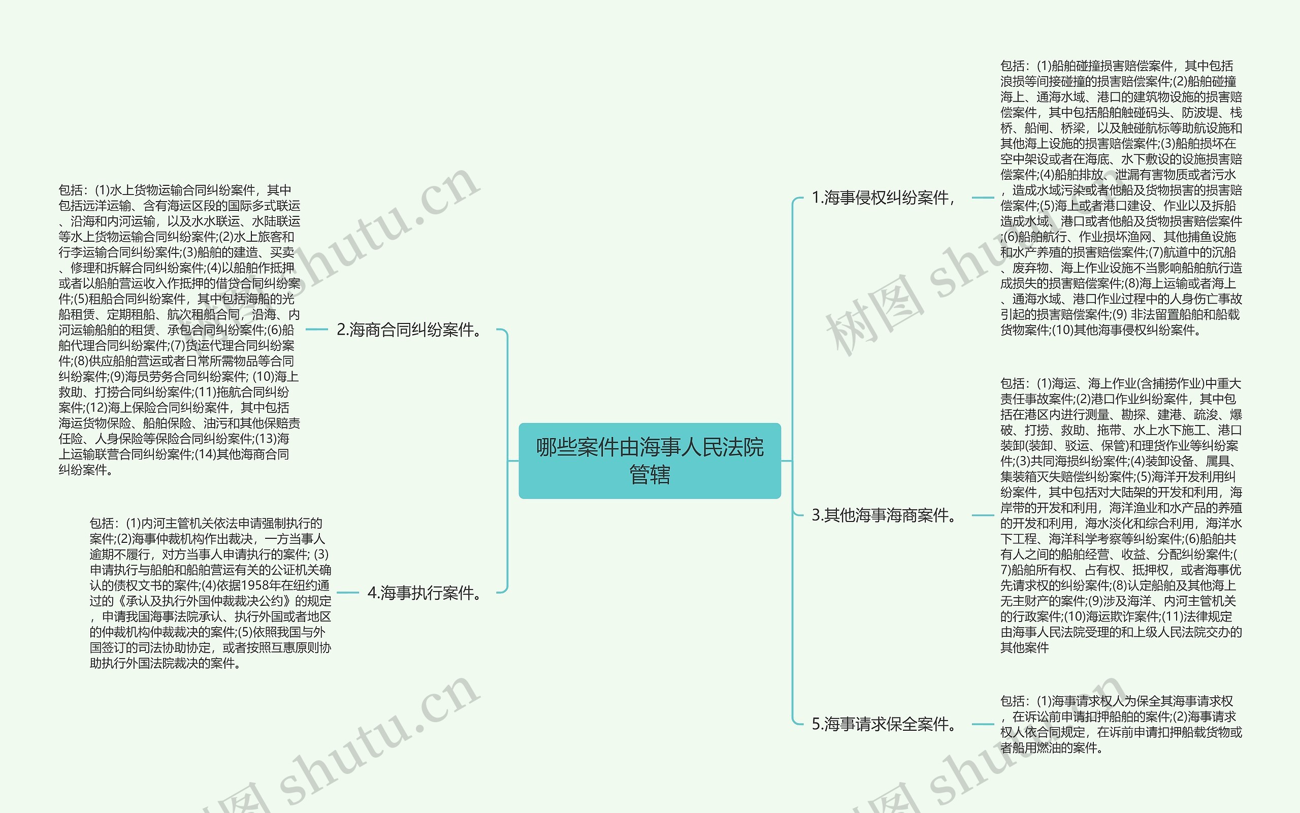 哪些案件由海事人民法院管辖思维导图