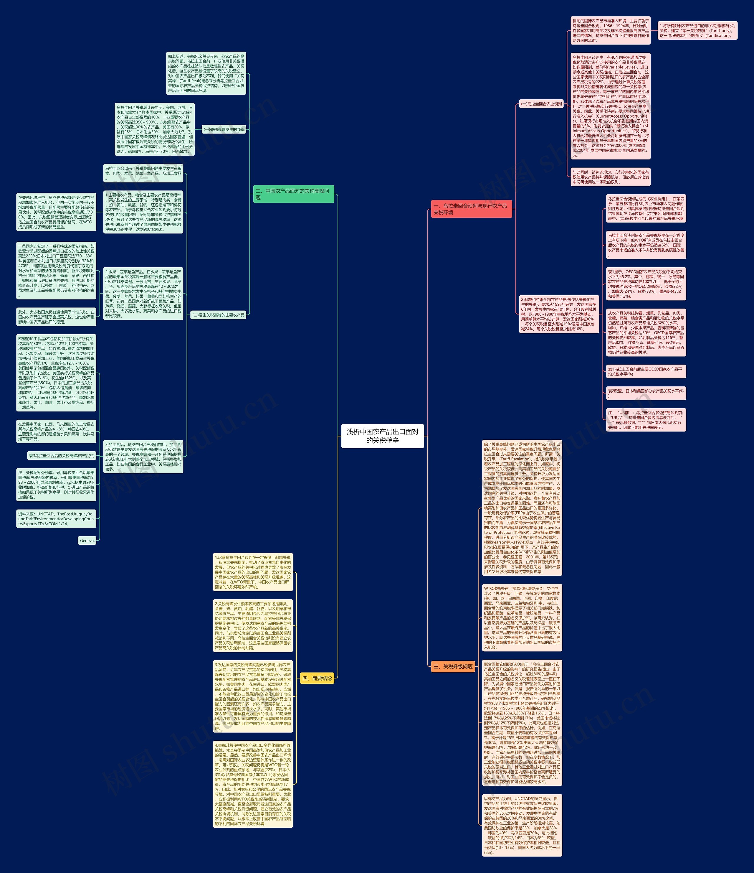 浅析中国农产品出口面对的关税壁垒思维导图
