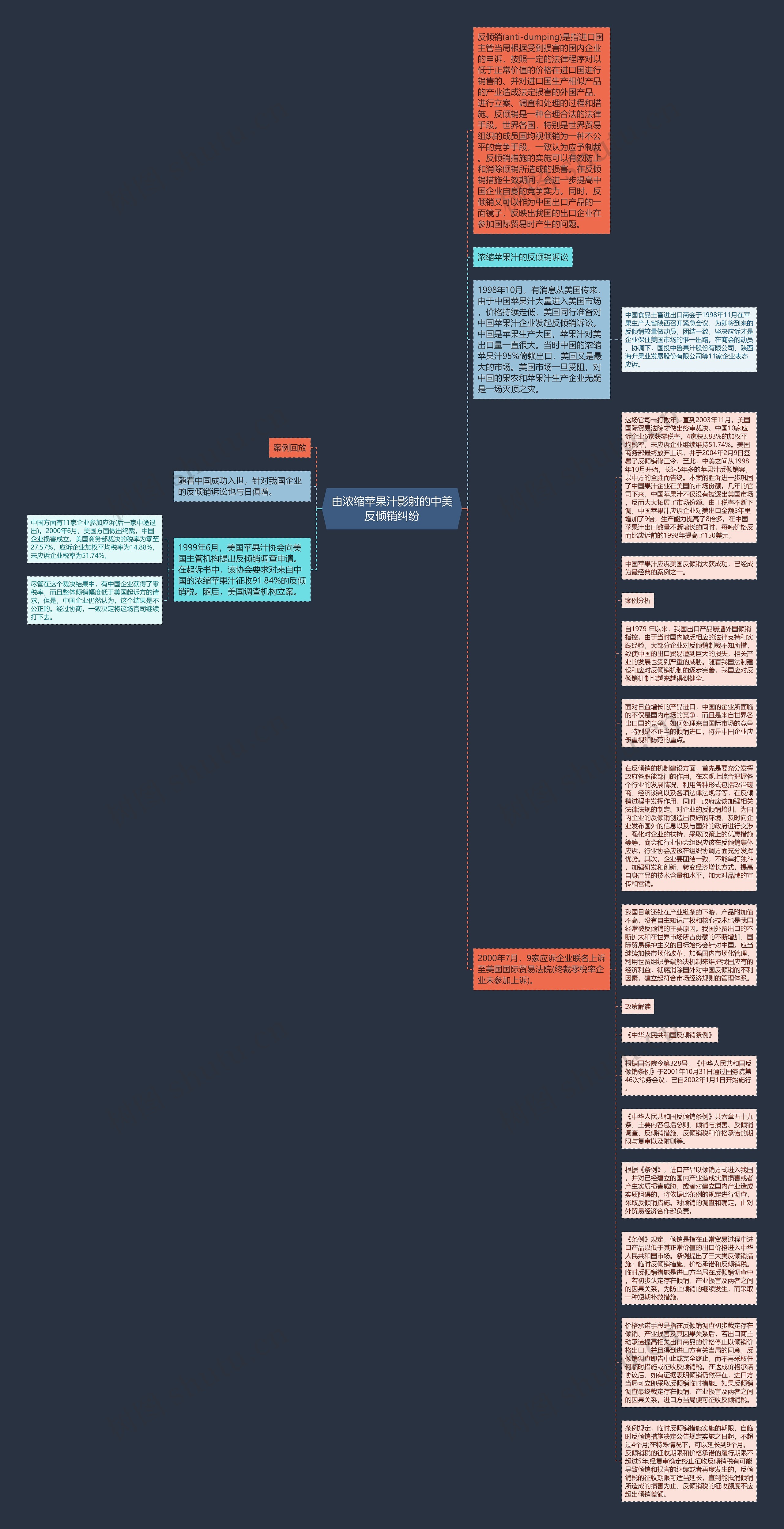 由浓缩苹果汁影射的中美反倾销纠纷思维导图