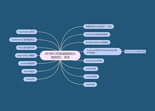 2018年12月英语四级听力类别词汇：生活