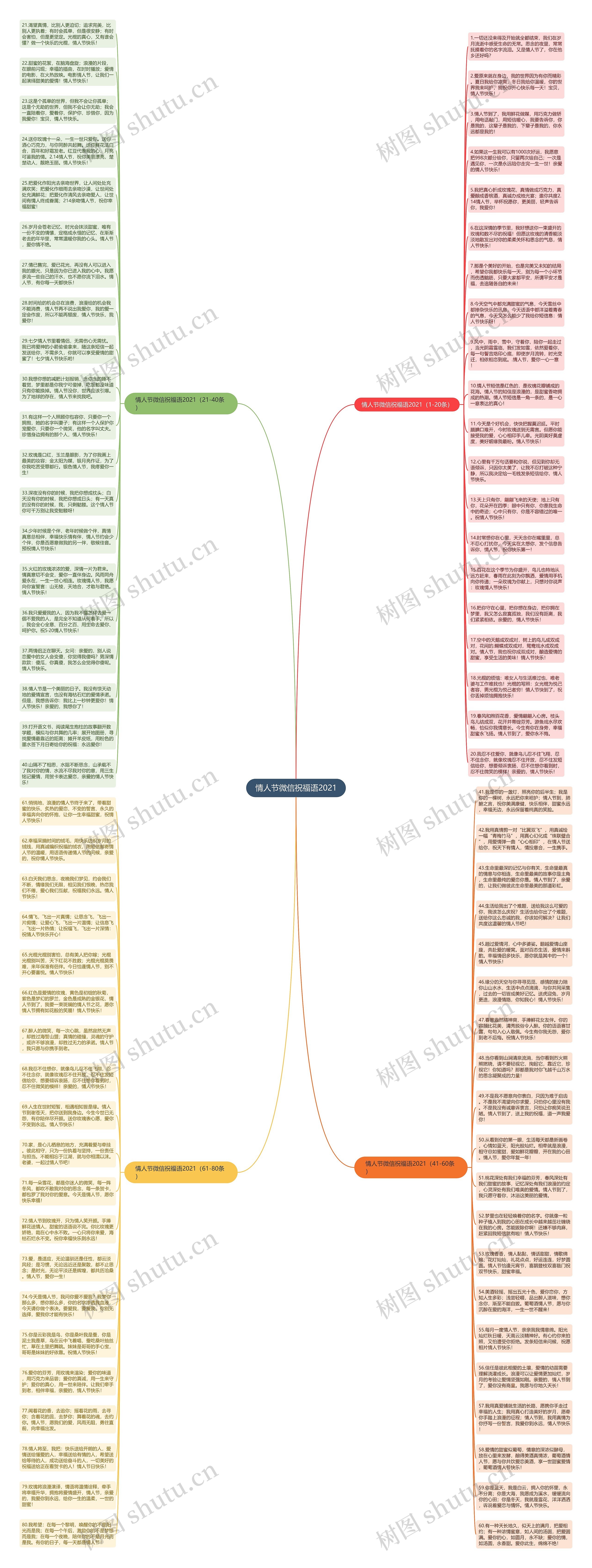 情人节微信祝福语2021思维导图