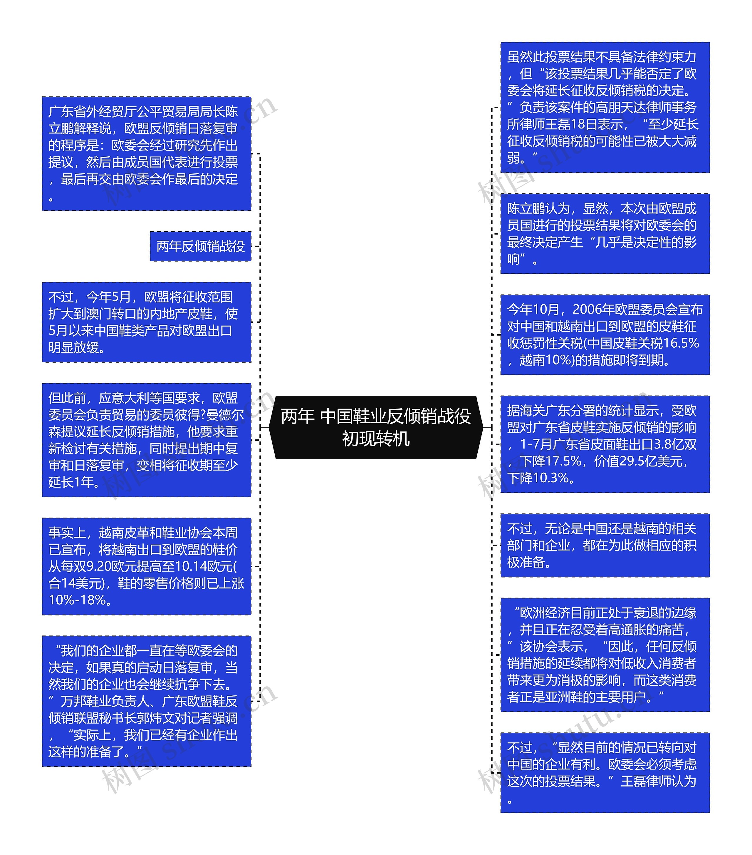 两年 中国鞋业反倾销战役初现转机思维导图