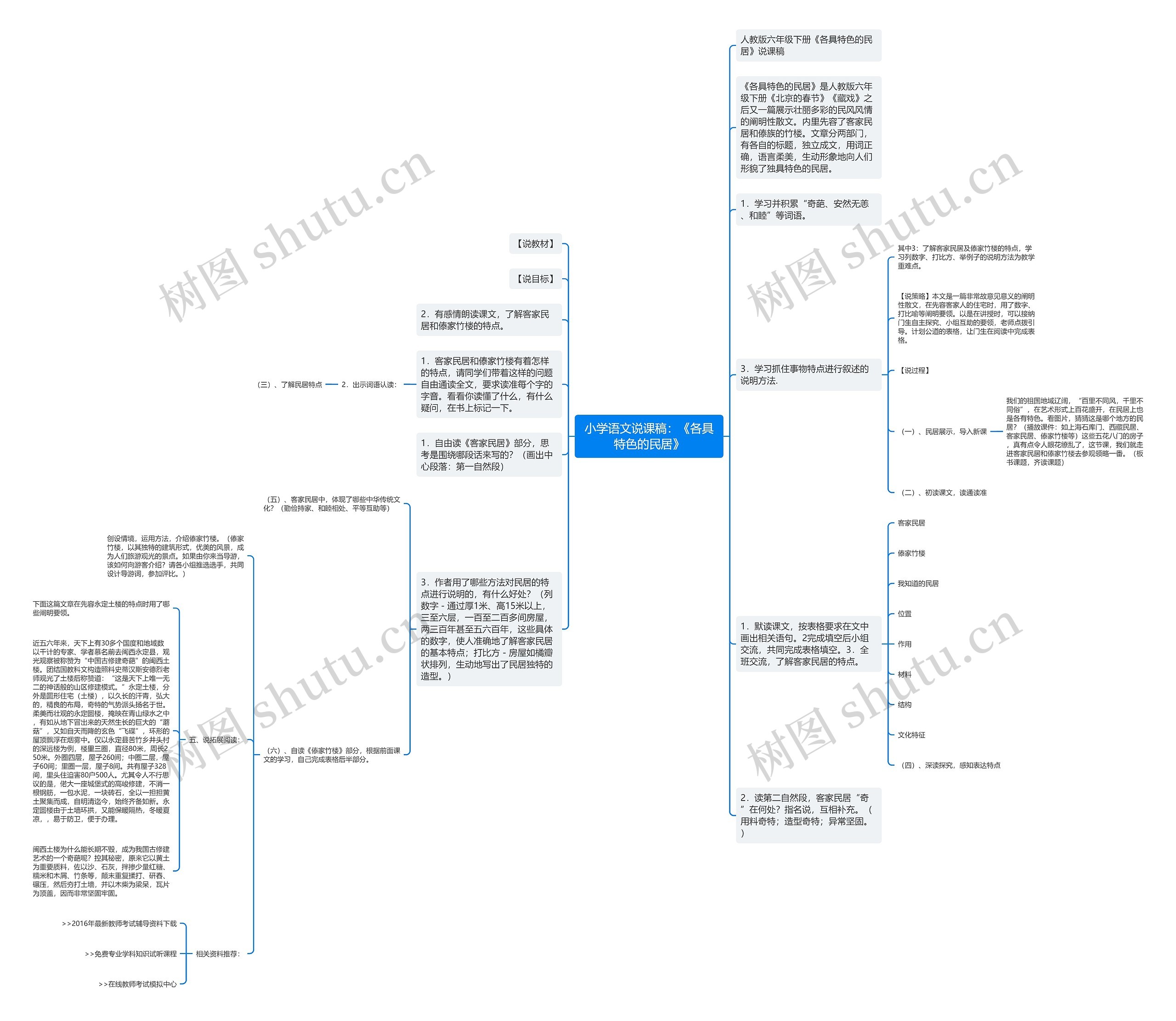 小学语文说课稿：《各具特色的民居》思维导图