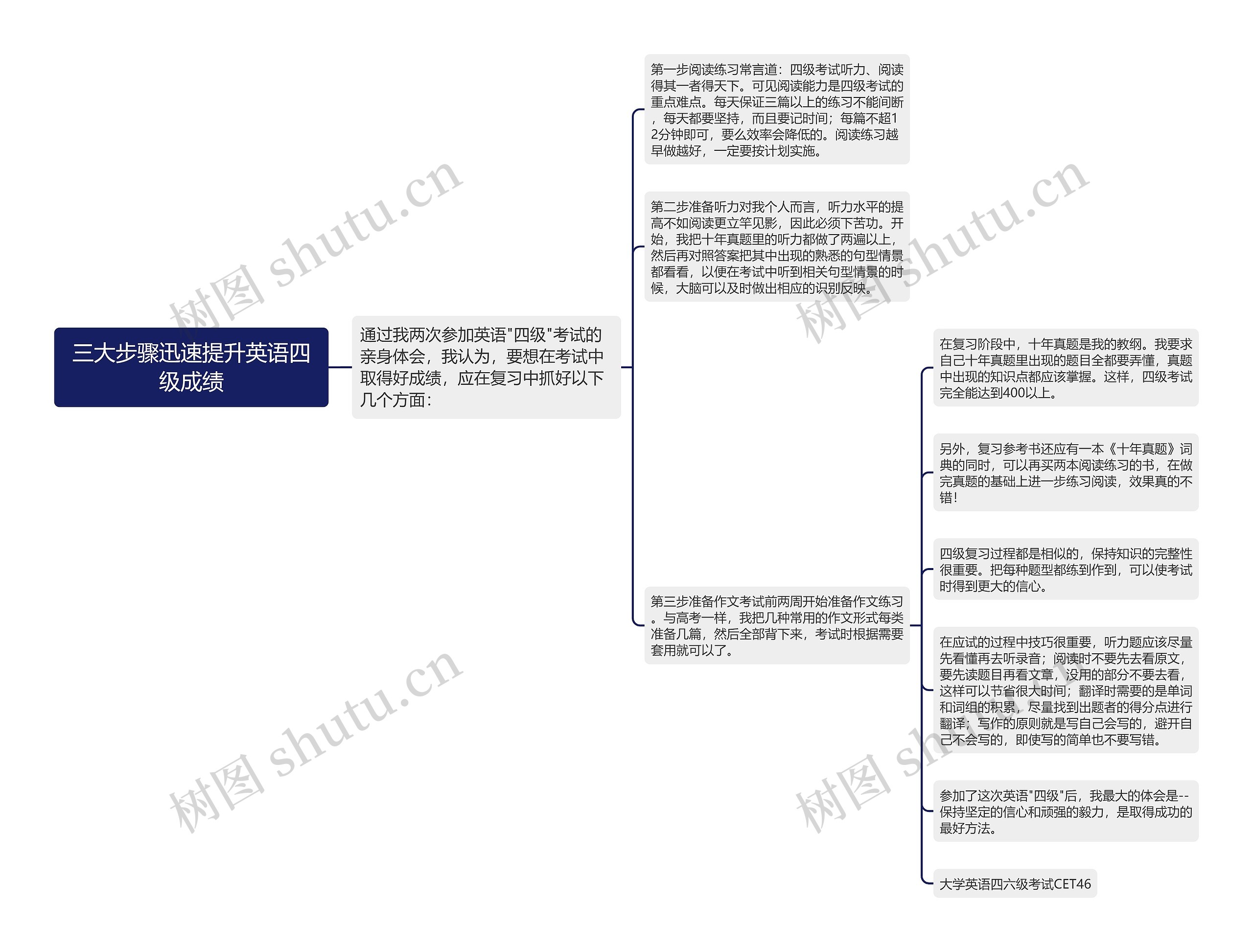 三大步骤迅速提升英语四级成绩思维导图