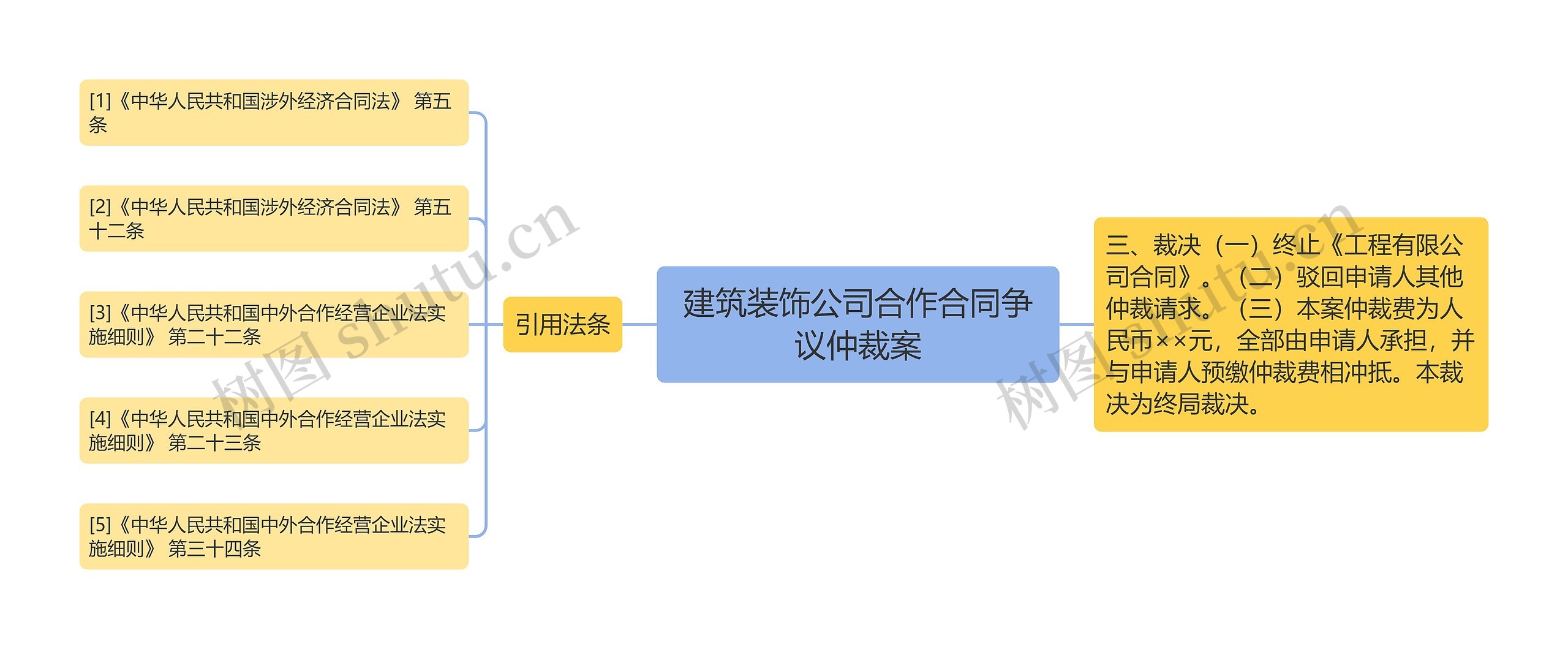 建筑装饰公司合作合同争议仲裁案思维导图