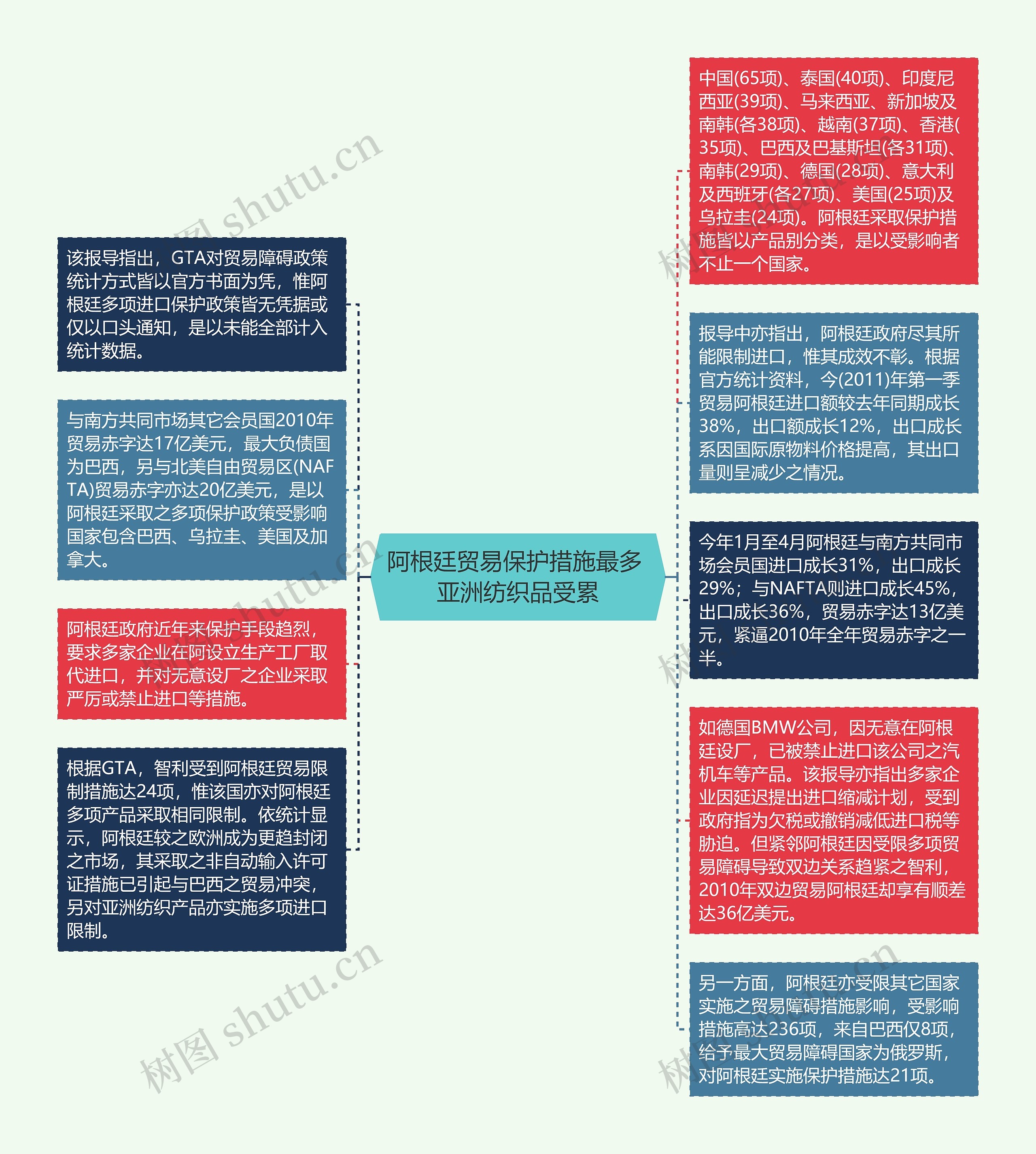 阿根廷贸易保护措施最多 亚洲纺织品受累思维导图