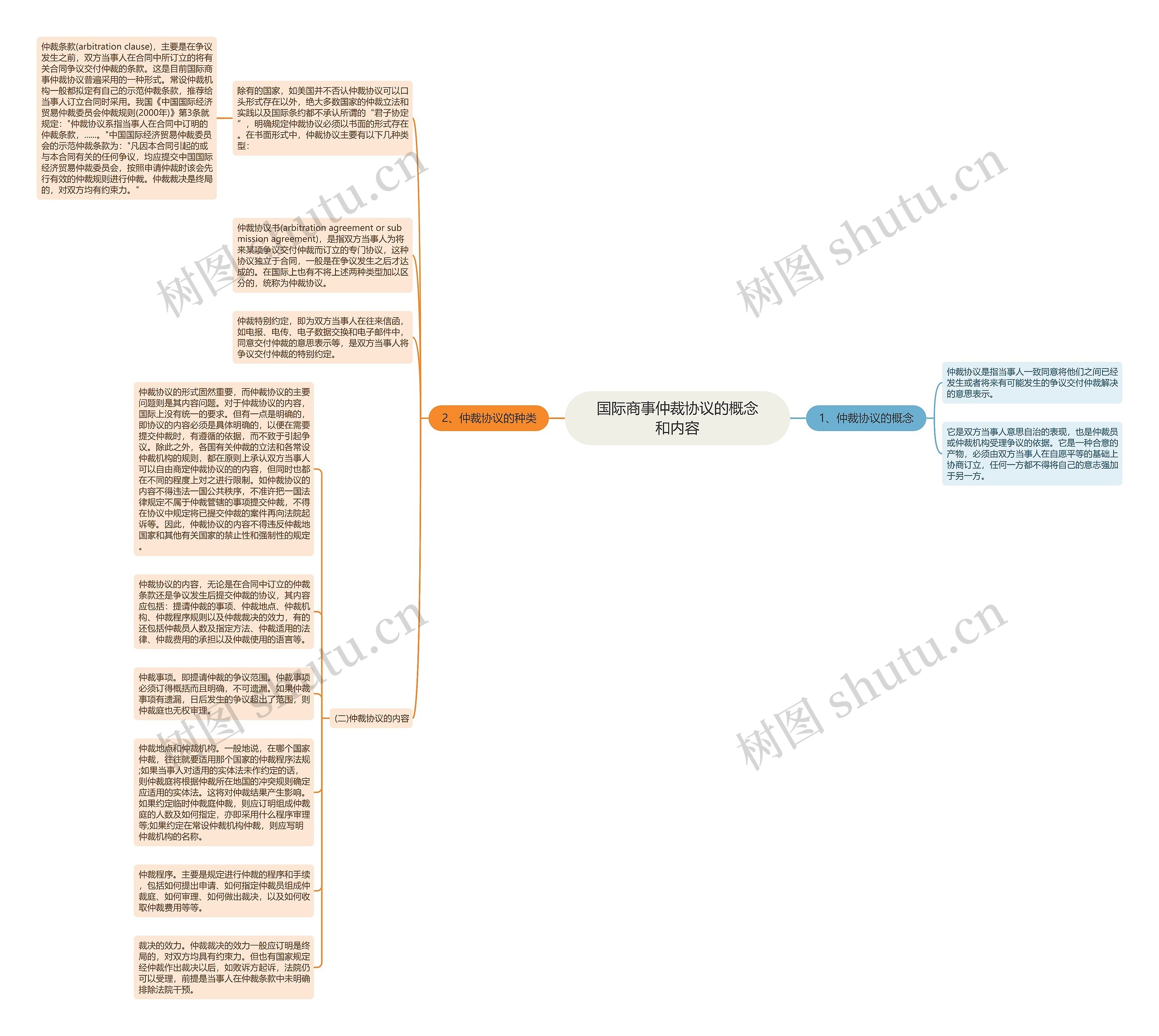国际商事仲裁协议的概念和内容思维导图
