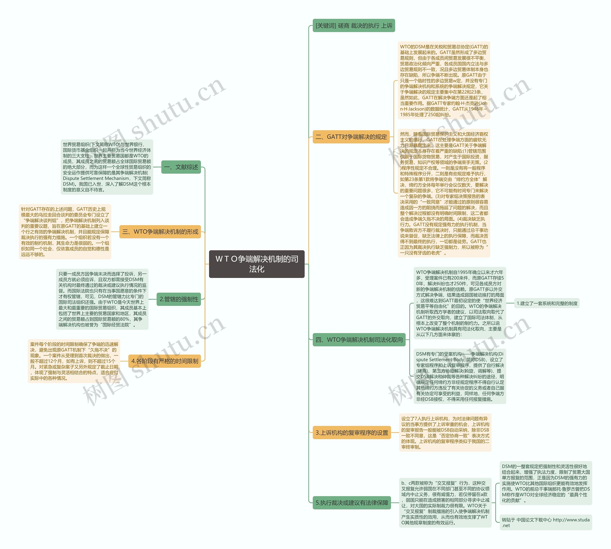 ＷＴＯ争端解决机制的司法化思维导图