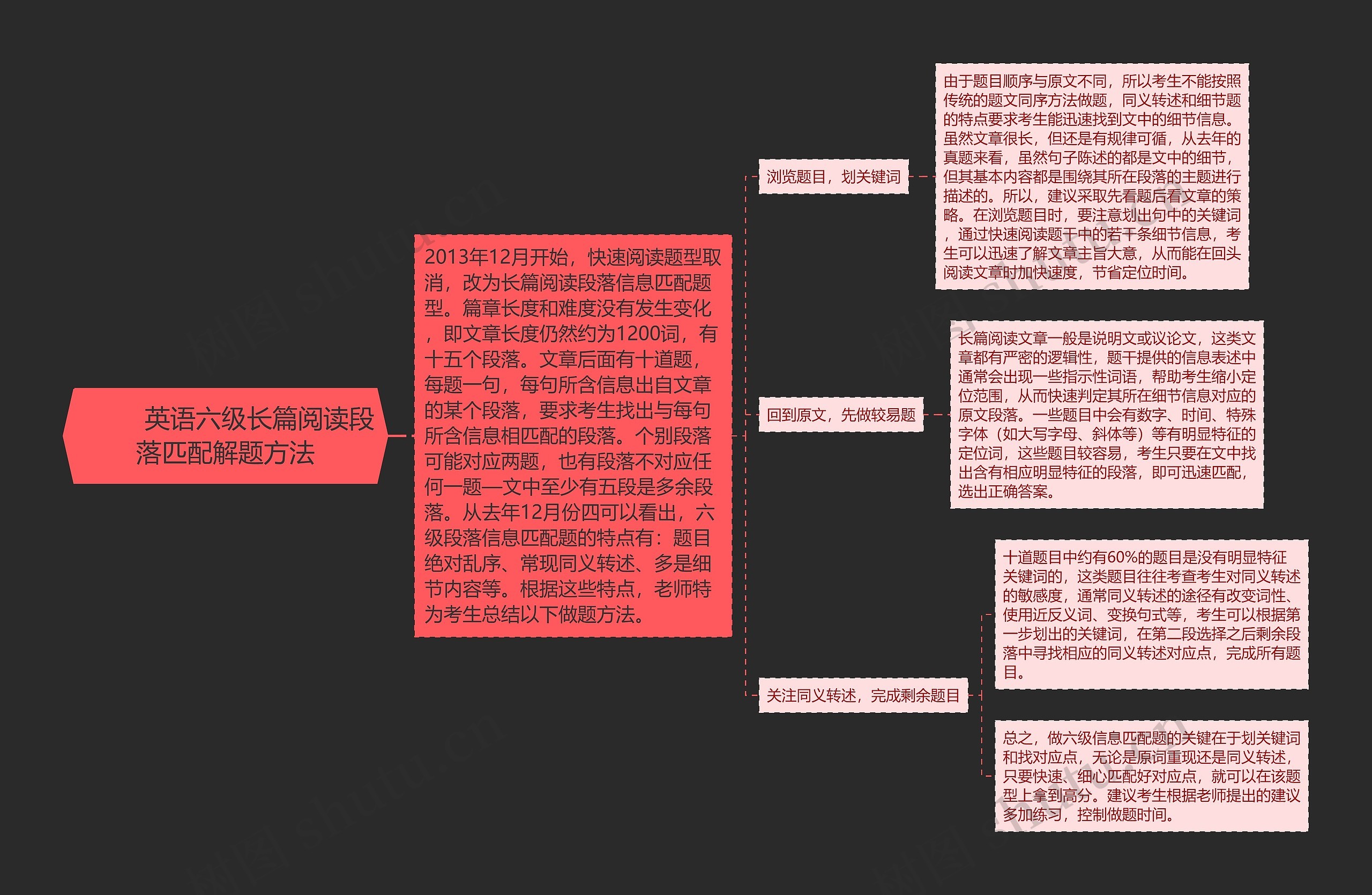         	英语六级长篇阅读段落匹配解题方法思维导图