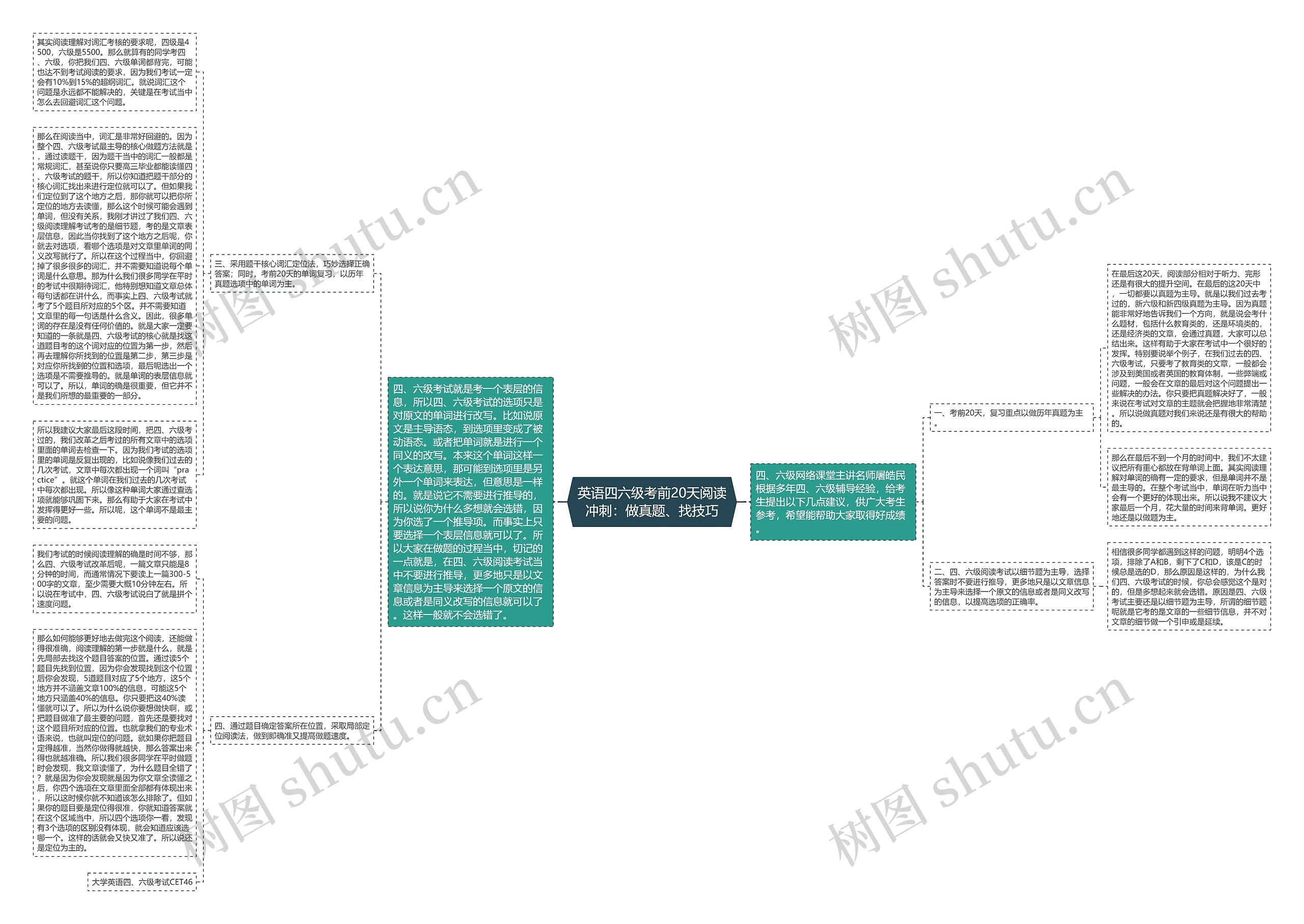 英语四六级考前20天阅读冲刺：做真题、找技巧思维导图